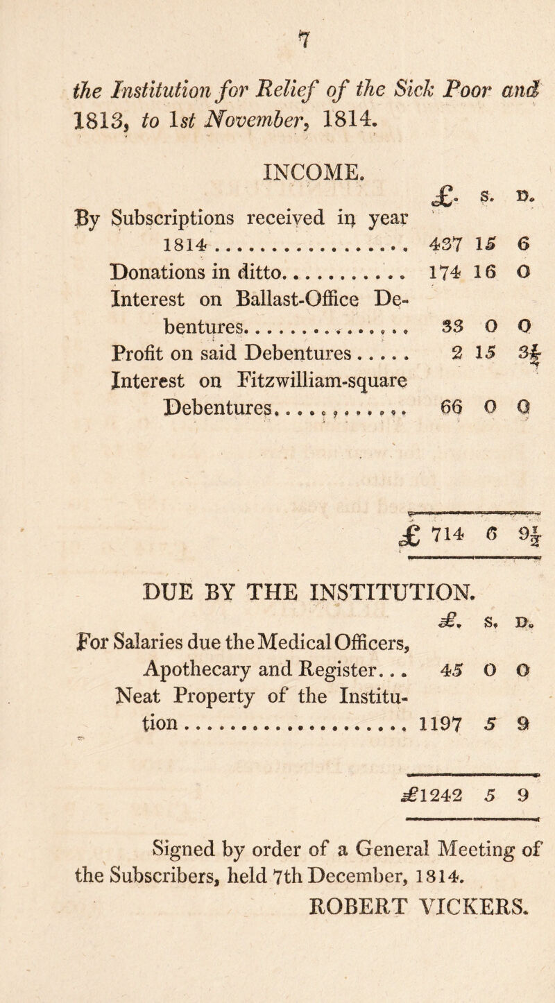 *7 the Institution for Relief of the Sick Poor and 1813, to 1st November, 1814. INCOME. £. s- *>• By Subscriptions received in year 1814 437 15 6 Donations in ditto 174 16 O Interest on Ballast-Office De- bentures S3 O O Profit on said Debentures ..... 2 15 3& Interest on Fitzwilliam-square Debentures. 66 O 0 I 7 . r —< —1 - ■ £ 714 6 9| DUE BY THE INSTITUTION. £* s, i>« For Salaries due the Medical Officers, Apothecary and Register... 45 O O Neat Property of the Institu- tion 1197 5 9 £1242 5 9 Signed by order of a General Meeting of the Subscribers, held 7th December, 1814. ROBERT VICKERS.