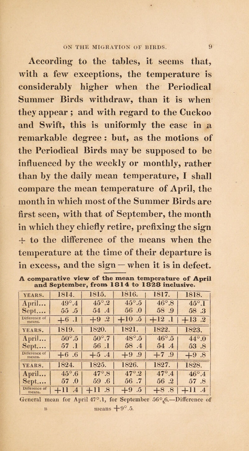 According to the tables, it seems that, with a few exceptions, the temperature is considerably higher when the Periodical Summer Birds withdraw, than it is when they appear ; and with regard to the Cuckoo and Swift, this is uniformly the case in a remarkable degree : but, as the motions of the Periodical Birds may be supposed to be influenced by the weekly or monthly, rather than by the daily mean temperature, I shall compare the mean temperature of April, the month in which most of the Summer Birds are first seen, with that of September, the month in which they chiefly retire, prefixing the sign / to the difference of the means when the temperature at the time of their departure is in excess, and the sign — when it is in defect. A comparative view of the mean temperature of April and September, from 1814 to 1828 inclusive. YEARS. 1814. 1815. 1816. 1817. 1818. April... Sept.... 49°.4 55 .5 45°.2 54 .4 45°.5 56 .0 46°.8 58 .9 45°.l 58 .3 Difterence of means. 4-6 .1 +9 .2 +10 .5 +12 .1 1 +13 .2 YEARS. 1819. 1820. 1 1821. 1822. 1823, April... Sept.... 50°.5 57 .1 50°.7 56 .1 o ’ OO GO 46°.5 54 .4 44°.0 53 .8 Ditference of means. +6 .6 +5 .4 +9 .9 +7 .9 +9 .8 YEARS. 1824. 1825. 1826. 1827. 1 1828. April... S Gpt ... 45°.6 57 .0 47°.8 59 .6 47°.2 56 .7 47°.4 56 .2 46°.4 57 .8 Ditference of means. + 11 .4 + 11 .8 1 +9 .5 +8 .8 + 11 .4 General mean for April 47°.l, for September 560jj6.—Difference of B means +9°.5.