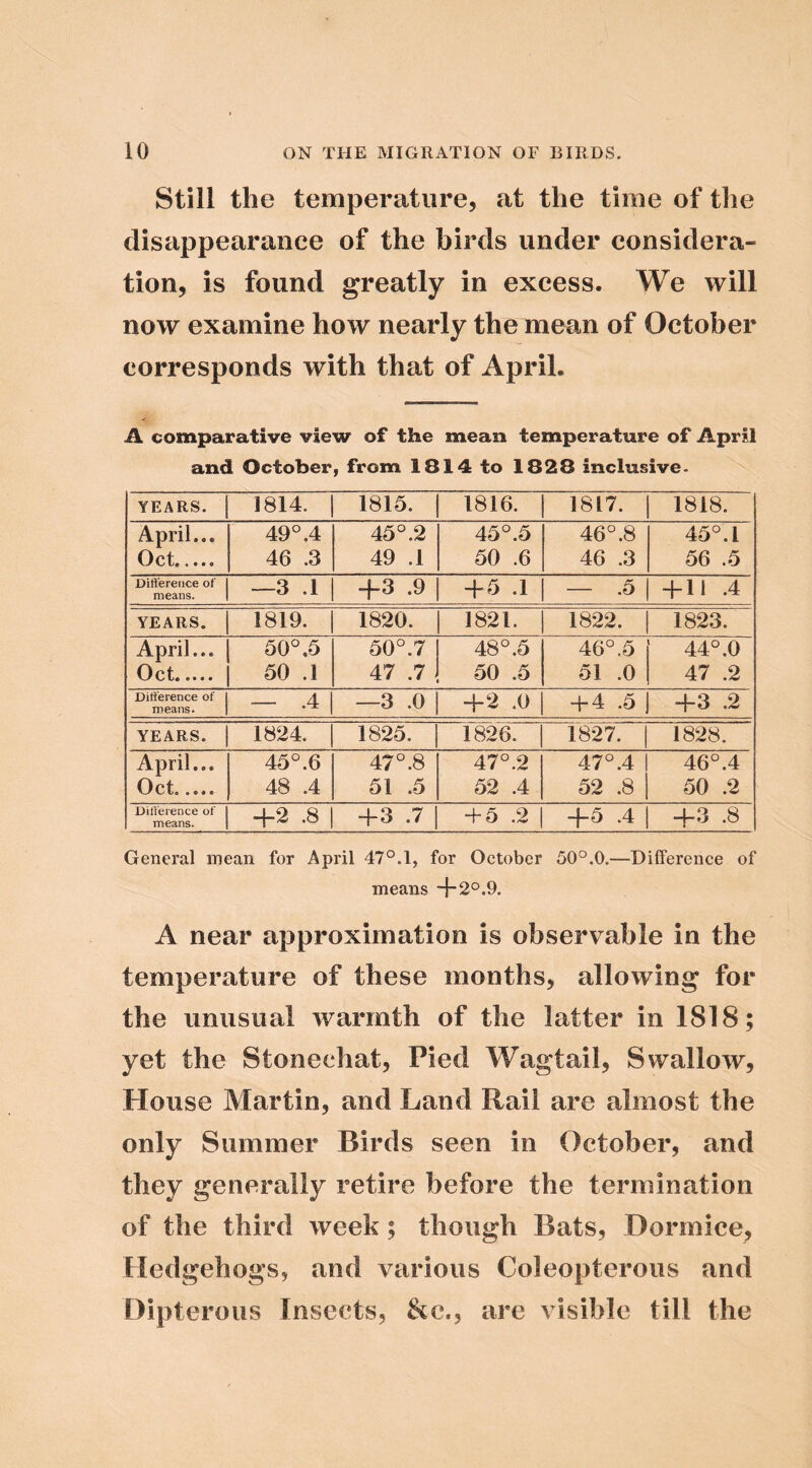 Still the temperature, at the time of the disappearance of the birds under considera- tion, is found greatly in excess. We will now examine how nearly the mean of October corresponds with that of April. A comparative view of the mean temperature of April and October, from 1814 to 1828 inclusive. YEARS. 1814. 1815. 1816. 1817. 1818. April... Oct 49°.4 46 .3 45°.2 49 .1 45°.5 50 .6 46°.8 46 .3 45°.1 56 .5 Dilfereiice of means. —3 .1 -j-3 .9 45 .1 — .5 411 .4 YEARS. 1819. 1820. 1821. 1822. 1823. April... 1 60°.6 Oct 1 60 .1 50°.7 47 .7 48°.5 50 .5 46°.5 51 .0 44° .0 47 .2 Dilference of means. — .4 —3 .0 42 .0 + 4 .5 1 43 .2 YEARS. 1824. 1825. 1826. 1827. 1828. April... 0 C t* • « . a 45°.6 48 .4 47°.8 51 .5 47°.2 52 .4 4 00 o 46°.4 50 .2 Dilference of means. 4-2 .8 43 .7 + 5 .2 1 +5 .4 4-3 .8 General mean for April 47°.1, for October 50°.0.—Difference of means -}-2°.9. A near approximation is observable in the temperature of these months, allowing for the unusual warmth of the latter in 1818; yet the Stonechat, Pied Wagtail, Swallow, House Martin, and Land Rail are almost the only Summer Birds seen in October, and they generally retire before the termination of the third week; though Bats, Dormice, Hedgehogs, and various Coleopterous and Dipterous Insects, &c., are visible till the