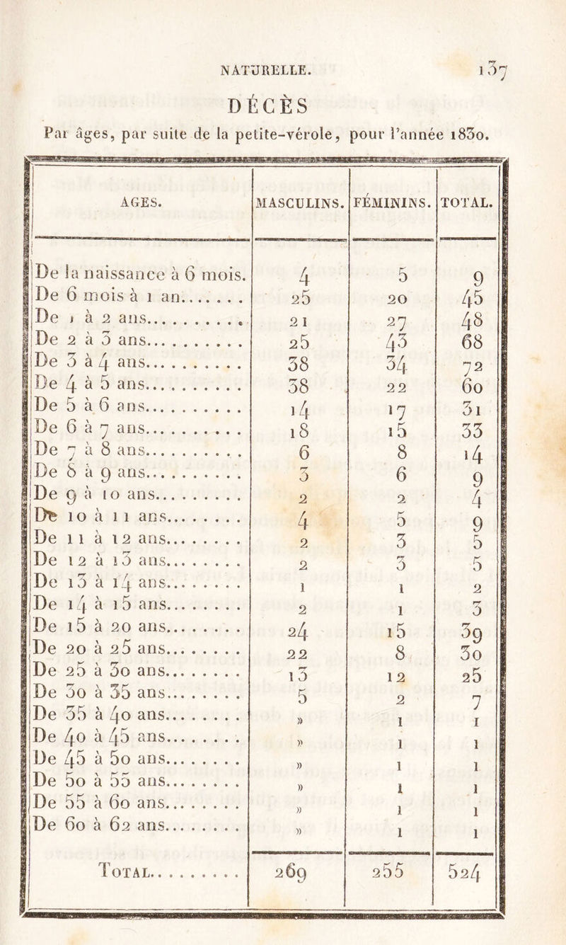 DÉCÈS Pat âges, par suite de la petite-vérole, pour l’année i83o. ■ 1 |! AGES. MASCULINS. FÉMININS. ~ T if ■W-^- TOTAL. il De la naissance à 6 mois. 4 5 g fÎDe 6 mois à i an 25 20 iDe J à 2 ans 2 1 27 48 1 fiDe 2 k 0 ans 25 43 68 1 ||De 3 à 4 ans 38 34 72 liJe 4 à 5 ans 38 22 60 ÎDe 5 à 6 ans i4 17 3i iDe 6 à y ans 18 i5 33 IjDe 7 à 8 ans 6 8 i4 jDe 8 à 9 ans 3 6 9 ilDe 9 à lo ans 2 2 ■ 1 ^ 10 à 11 ans., 4 5 9 1 1 1 à 12 ans 2 3 1 12 à i5 ans 2 3 5 1 De i5 à i4 ans 1 1 i |De i 4 à i5 ans 2 1 ^ H 3q J De i5 à 20 ans 24 i5 De 20 à 25 ans 22 8 \J 3o De 25 à 3o ans 13 12 25 De 5o à 35 ans 5 2 n De 35 à 4o ans » 1 J I 1 4o à 45 ans » 1 1 IDe 45 à 5o ans » 1 1 ÏDe 5o à 55 ans )) 1 1 îjDe 55 à 60 ans » 1 1 De 60 à 62 ans )) 1 1 Total 269 255 524