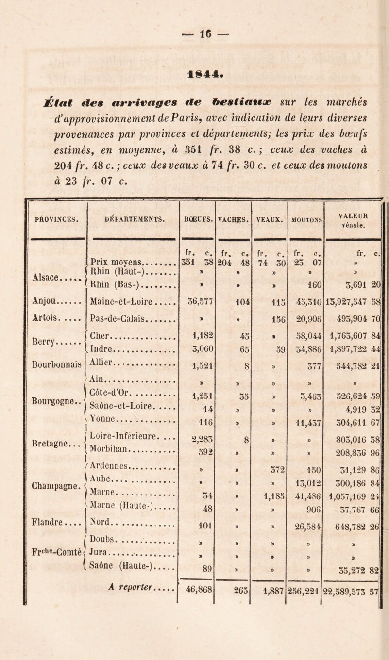 1^44« Éiat lies arÈ^ivages tie hesîiawæ sur les marchés cl*approvisionnement départs, avec indication de leurs diverses provenances par provinces et départements; les prix des bœufs estimés, en moyenne, à 351 fr. 38 c. ; ceux des vaches à 204 fr, 48 c. ; ceux des veaux àlA fr, 30 c. et ceux des moutons à 23 fr. 07 c. PftOVINCES. Dt'PARTEMENTS. BOEUFS. VACHES. VEAUX. MOUTONS VALEUR yénale. Alsace..... Prix moyens iRhin (Haut-) Rhin (Bas-) fr. c, 351 38 » B 204 48 B B fr. r. 74 30 B fr. c. 23 07 B 160 fr. c. B B 3,691 20 15,927,547 5» 493,904 70 1,763,607 84 1,897,722 44 544,782 21 Anjou Maine-et-Loire 36,577 B 104 115 156 » 45,310 20,906 58,044 34,886 377 Artois. .... Pas-de-Calais Berry 'Cher 1,182 3,060 1,521 45 Indre 65 8 59 Bourbonnais Allier Ain » Côte-d’Or B 1,251 14 » 35 » 3> » 3,463 » B 526,624 59 4,919 32 Bourgogne..< Saône-et-Loire Y onne » » 116 11,437 304,611 67 B B Bretagne... ; 1 Loire-Inférieure. ... Morbihan 2,283 8 B B 803,016 38 208,836 96 ouz B y> B ^Ardennes 372 150 13,012 41,486 906 31,129 86 300,186 84 1,057,169 24 37,767 66 ( Aube » B Champagne. > Marne B 34 48 B 1) 1,185 M 1 .Marne (Haute-) B B Flandre.... Nord /f /A 4 26,584 648,782 26 Doubs lui B B Frche-Comté Jura - 9 B » B » Saône (Haute-) B 89 » î) B » » B B 35,272 82 A reporter 46,868 265 1,887 256,221 22,589,573 57