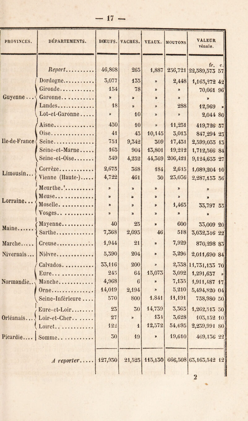 vénale. fr. c. Report 46,868 265 1,887 256,721 22,589,573 57 / Dordogne 3,077 135 » 2,448 1,165,272 42 Gironde 154 78 2) » 70,061 96- Guyenne.. Garonne 3» 9 9 Landes 18 9 288 12,969 » Lot-et-Garonne » 10 » 9 2,044 80 / 1 ^ Aisne 430 10 3) 11,251 419,726 57 1 k Oise 41 43 10,145 3,013 847,294 23 Ile-de-France [ Seine 751 9,342 309 17,431 2,599,055 13 1 Seine-et-Marne 165 904 13,801 19,212 1,712,566 84 \ Seine-et-Oise 549 4,252 44,369 206,421 9,124,655 27 Limousin i Corrèze 2,675 368 184 2,615 1,089,204 10 Vienne (Haute-) 4,722 461 30 23,036 2,287,153 56 Meurthe... » » » (Meuse » » Lorraine... i Moselle 7> 2) » 1,465 33,797 55 Vosges » » 9 » » 1 Main A f Mayenne 40 25 9 600 33,009 20 [Sarthe 7,368 2,093 46 518 5,032,316 22| Marche Creuse. ‘.. 1,944 21 2» 7,929 870.298 83 Nivernais... Nièvre 5,390 204 » 3,296 2,011,690 84 / Calvados 33,116 200 2,338 11,731,133 70 \ Eure 245 64 15,073 3,092 1,291,637 » Normandie.. i. Manche 4,968 6 9 7,1.35 1,911,487 17 Orne 14,019 2,194 » 5,210 5,494,820 04 l ^Seine-Inférieure.... 570 800 1,841 11,191 758,980 50 / Eure-et-Loir 23 30 14,739 3,365 1,262,513 50 Orléanais.) Loir-et-Cher 27 » 134 3,628 103,152 10 ! ( Loiret 122 1 12,572 54,695 2,239,991 80 Picardie,.,. | Somme 30 19 19,610 469,136 22' J reporter 127,930 21,525 115,130 666,508 63,163,542 12 2
