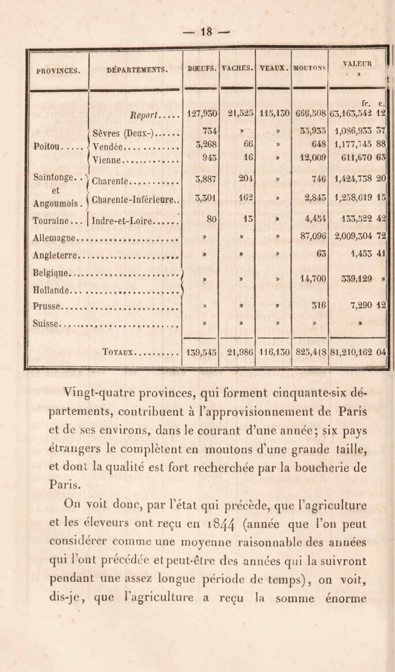 PROVINCES. DIÉPARTEMENTS. BŒUFS. VACHES. VEAUX. MOUTONS VALEUR 1 \ d ite ! fr. c. Report 127,930 21,525 115,130 666,508 63,163,542 12 ' Sèvres (Deux-) 734 » » 35,935 1,086,933 37: Poitou Vendée 3,268 66 » 648 1,177,45 88 Vienne 1 943 16 » 12,009 611,670 65 SaintoRge. .A Charente 3,887 204 » 746 1,424,738 20 et 1 Angoumois. * Charente-înférieure.. 3,301 162 » 2,843 1,258,619 15 Touraine... Indre-et-Loire 80 13 » 4,454 133,522 42 Allemagne... » » 87,096 2,009,304 72 Angleterre.. » » 63 1,453 41 Belgique . » » 14,700 339,129 » Hollande... . * Prusse » » » 316 7,290 12 Suisse » » » Totaux 159,545 21,986 116,130 825,418 81,210,162 04 1 Vingt-quatre provinces, qui forment cinquante-six dé- partements, contribuent à rapprovisionnement de Paris et de ses environs, dans le courant d’une année; six pays étrangers le complètent en moutons d’une grande taille, et dont la qualité est fort recherchée par la boucherie de Paris. On voit donc, par l’état qui précède, que l’agriculture et les éleveurs ont reçu en i844 (année que l’on peut considérer comme une moyenne raisonnable des années qui l’ont précédée et peut-être des années qui la suivront pendant une assez longue période de temps), on voit, dis-je, que l’agriculture a reçu la somme énorme
