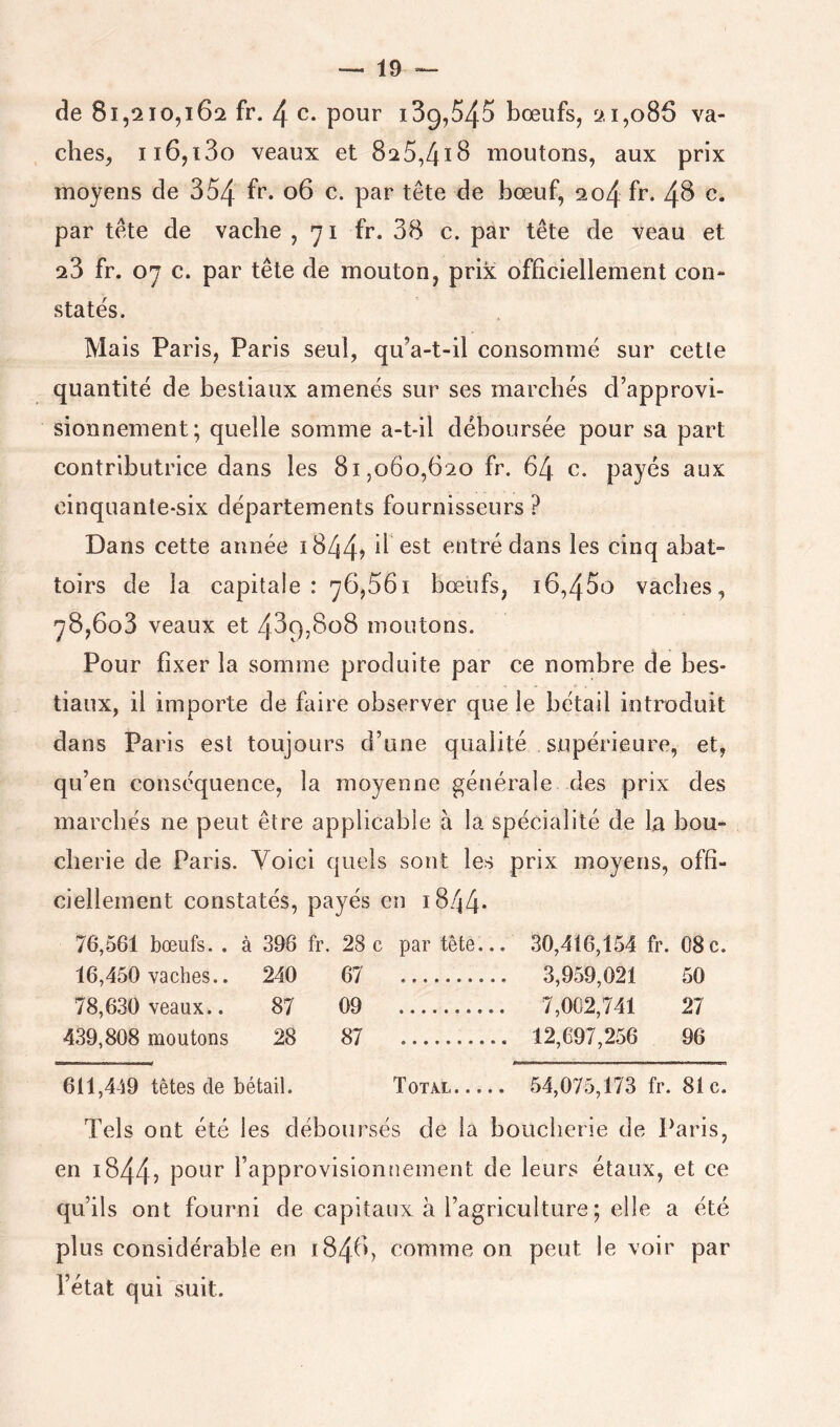 de 81,210,162 fr. 4 c. pour 189,545 bœufs, 21,086 va- ches, ii6,i3o veaux et 825,418 moutons, aux prix moyens de 354 tête de bœuf, 204 fr* 48 c. par tête de vache , *71 fr. 38 c. par tête de veau et 28 fr. 07 c. par tête de mouton, prix officiellement con- statés. Mais Paris, Paris seul, qu’a-t-il consommé sur cetle quantité de bestiaux amenés sur ses marchés d’approvi- sionnement; quelle somme a-t-il déboursée pour sa part contributrice dans les 81,060,620 fr. 64 c. payés aux cinquante-six départements fournisseurs ? Dans cette année i844? ^st entré dans les cinq abat- toirs de la capitale: 76,561 bœufs, i6,45û vaches, 78,608 veaux et 489,808 moutons. Pour fixer la somme produite par ce nombre de bes- tiaux, il importe de faire observer que le bétail introduit dans Paris est toujours d’une qualité supérieure, et, qu’en conséquence, la moyenne générale des prix des marchés ne peut être applicable à la spécialité de la bou- cherie de Paris. Voici quels sont les prix moyens, offi- ciellement constatés, payés en i844* 76,561 bœufs. . à 398 fr. 28 c par tête... 30,416,154 fr. 08c. 16,450 vaches.. 240 67 .... 3,959,021 50 78,630 veaux.. 87 09 .... 7,002,741 27 439,808 moutons 28 87 ,... 12,697,256 96 611,449 têtes de bétail. Total 54,075,173 fr. 81c. Tels ont été les déboursés de la boucherie de Paris, en 1844? pour l’approvisionnement de leurs étaux, et ce qu’ils ont fourni de capitaux à l’agriculture ; elle a été plus considérable en 1846, comme on peut le voir par l’état qui suit.