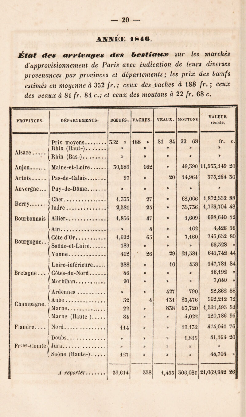 A'X'X^V: 184©. Éiatt €ies arrivage» die» bestiaaot sur les marchés d'approvisionnement de Paris avec indication de leurs diverses provenances par provinces et départements ; les prix des boeufs estimés en moyenne à 352 fr.; eeux des vaches à 188 fr. ; ceux des veaux à Si fr. 84 c.; et ceux des moutons à 22 fr, 68 c. PROVmCES. DÉPARTEMENTS. BŒUFS. VACHES. VEAUX. MOUTONS VALEUR Ténale. Prix moyens 352 » 188 » 81 84 22 68 fr. c. Alsace Rhin (Haut-) » » 9 9 Rhin (Bas-) S 9 9 9 Anjou Maine-et-Loire 30,689 162 9 49,390 11,953,149 20 Artois Pas-de-Calais.... 97 9 20 14,964 375,264 30 Auvergne... Puy-de-Dôme. » 9 » 9 9 rCher 1,335 27 62,066 1,872,552 88 Berry Indre 2,581 25 » 35,736 1,723,704 48' Bourbonnais Allier 1,856 47 » 1,609 698,640 12 1 ^Ain » 4 9 162 4,426 16 1 Côte d’Or 1,622 65 n 7,160 745,652 8o' Bourgogne..< Saône-et-Loire 189 » 9 9 66,528 i^Yonne 412 ' 26 29 21,581 641,742 44 Loire-inférieure 388 10 458 147,781 84 Bretagne... < Côtes-du-Nord 46 » » 9 16,192 » Morbihan 20 >ï 9 9 7,040 » ''Ardennes » » 427 790 52,862 88 Aube 52 4 131 23,476 562,212 72 1 Champagne. Marne 22 » 838 65,720 1,521,495 52 V Marne (Haute-) 84 » » 4,022 120,786 96 Flandre.... Nord 114 » 1) 19,132 474,041 7J . Doubs » » 9 1,815 41,164 20 Fr-cbe_conUé s Jura » » y> J) 9 f 1 Saône (Haute-) 127 9 » 44,704 »