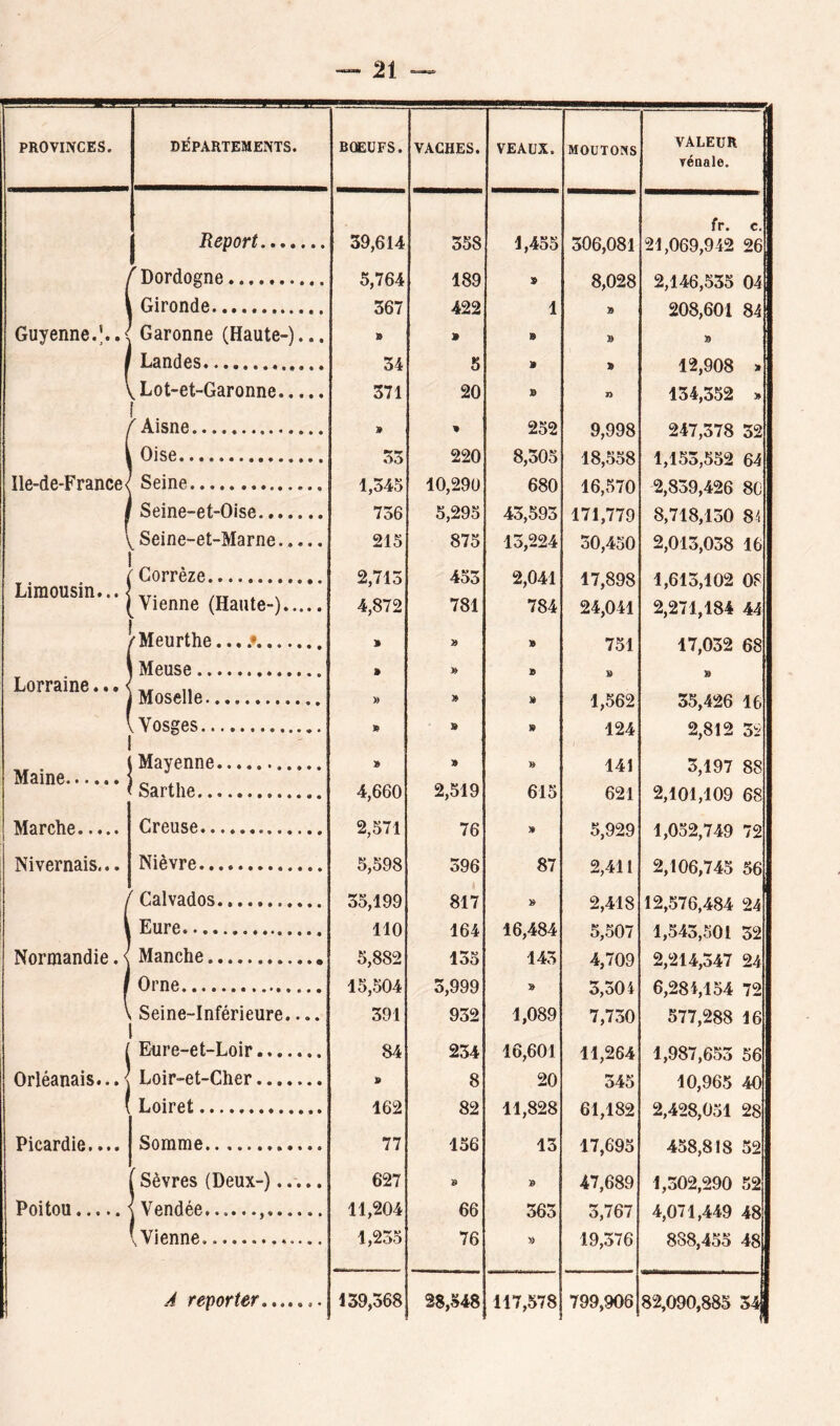PROVINCES. DEPARTEMENTS. BOEUFS. VACHES. VEAUX. MOUTONS ^ VALEUR yénale. fr. c. Report 39,614 358 1,455 306,081 21,069,942 26 / ^ Dordogne 5,764 189 s 8,028 2,146,535 04 1 Gironde 367 422 1 B 208,601 84 Guyenne.*..^ Garonne (Haute-)... » » B B » Landes 34 5 B > 12,908 > \ Lot-et-Garonne 371 20 B n 134,352 * j ^ Aisne » 252 9,998 247,378 32 Oise •rvir 220 8,305 18,558 1,153,552 64 Ile-de-France^ Seine 1,345 10,290 680 16,570 2,839,426 8C Seine-et-Oise 736 5,295 43,593 171,779 8,718,130 Si ^ Seine-et-Marne 215 875 15,224 30,450 2,013,038 16 T îmnncin . Corrèze 2,713 453 2,041 17,898 1,613,102 08 l^llUVIAOili • • • * Vienne (Haute-) 4,872 781 784 24,041 2,271,184 44 . ('Meurthe... .♦ » B 751 17,032 68 1 Meuse » » B B B Lorraine... < Moselle » n B 1,562 35,426 16 ^Vosges » 3» B 124 2,812 32 Mâîno ^ Mayenne » » B 141 3,197 88 Sarthe 4,660 2,519 615 621 2,101,109 68 Marche Creuse 2 571 76 5 9‘i>9 1 710 79 Nivernais... Nièvre 5,598 396 87 2,411 2,106,745 56 ^ Calvados 35,199 817 B 2,418 12,576,484 24 1 * Eure 110 164 16,484 5,507 1,543,501 52 Normandie. < Manche 5,882 135 143 4,709 2,214,347 24 Orne 15,504 3,999 B 3,301 6,284,154 72 Seine-Inférieure.... 391 932 1,089 7,730 577,288 16 1 \ Eure-et-Loir 84 234 16,601 11,264 1,987,653 56 Orléanais... < Loir-et-Cher 1» 8 20 345 10,965 40 ( Loiret 162 82 11,828 61,182 2,428,051 28 Picardie.... Somme 77 156 13 17,695 458,818 52 f Sèvres (Deux-) 627 9 B 47,689 1,302,290 52 Poitou..... {Vendée. 11,204 66 .363 3 767 4 071 440 1 Vienne 1,235 76 B 19,376 888,455 48