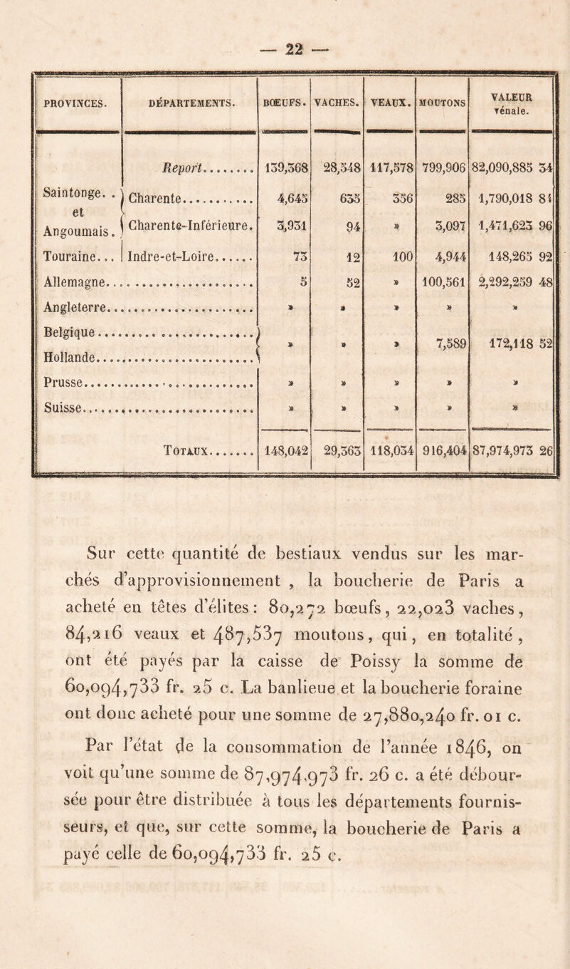 VALEUR Ténale. Report 159,368 28,548 117,578 799,906 82,090,885 341 Saintonge. . et Charente 4,645 655 556 285 1,790,018 84 Angoumais. Gharente-Inférieure. 3,951 94 » 3,097 1,471,623 96 Touraine.,. Indre-et-Loire 75 12 100 4,944 148,265 92 Allemagne.. Angleterre.. Belgique.... 5 » ) 52 » 9 9 100,561 2,292,259 48 9 Hollande.... 1 » 9 » 7,589 172,118 52 Prusse...... 9 » 9 Suisse...... » 9 9 » J Totaux 148,042 29,565 118,034 916,404 87,974,975 26 Sur cette quantité de bestiaux vendus sur les mar- chés d’approvisionnement , la boucherie de Paris a acheté en têtes d’élites: 8o/2y^ bœufs, 22,028 vaches, 84,2.16 veaux et 4^7,53^ moutons, qui, en totalité, ont été payés par la caisse de Poissy la somme de 60,094,733 fr. 7.5 c. La banlieue et la boucherie foraine ont donc acheté pour une somme de 27,880,240 fr. 01 c. Par l’état de la consommation de l’année 1846, on voit qu’une somme de 87,974,973 fr. 26 c. a été débour- sée pour être distribuée à tous les départements fournis- seurs, et que, sur cette somme, la boucherie de Paris a
