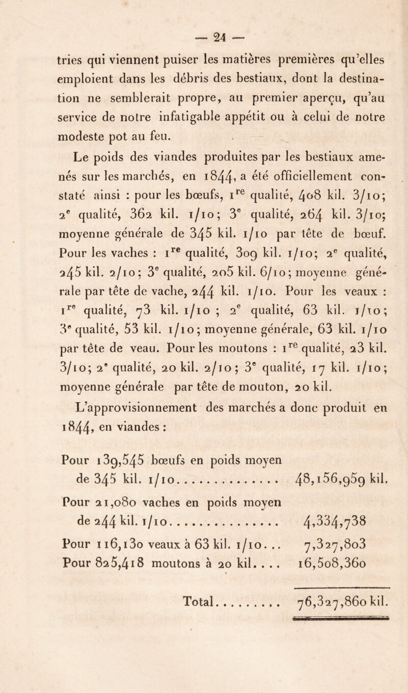 tries qui viennent puiser les matières premières qu’elles emploient dans les débris des bestiaux, dont la destina- tion ne semblerait propre, au premier aperçu, qu’au service de notre infatigable appétit ou à celui de notre modeste pot au feu. Le poids des viandes produites par les bestiaux ame- nés sur les marchés, en 1844^ ^ officiellement con- staté ainsi : pour les bœufs, i*”® qualité, kil. 3/io; a® qualité, 862 kil. i/io; 3® qualité, 264 kil. 3/io; moyenne générale de 345 kil. i/io par tête de bœuf. Pour les vaches : qualité, 309 kil. i/io; 2® qualité, 245 kil. 2/10; 3® qualité, 2o5 kil. 6/10; moyenne géné- rale par tête de vache, 244 hil. i/io. Pour les veaux: qualité, '^3 kil. i/io ; 2® qualité, 63 kil. i/io; 3® qualité, 53 kil. i/io; moyenne générale, 63 kil. i/io par tête de veau. Pour les moutons : qualité, 23 kil. 3/10; 2* qualité, 20 kil. 2/10 ; 3® qualité, i y kil. i/io ; moyenne générale par tête de mouton, 20 kil. L’approvisionnement des marchés a donc produit en 1844» viandes : Pour 139,545 hœufs en poids moyen de 345 kil. i/io 4^>i^^»959 bil. Pour 21,080 vaches en poids moyen de 244 hil. i/io Pour I i6,i3o veaux à 63 kil. i/io. .. 7,32*7,803 Pour 825,418 moutons à 20 kil. . . . i6,5o8,36o Total 76,827,860 kil.