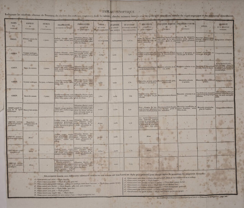 •4 TABLjyj SYNOPTIQUE liuliqadiit les îésultats obtenus lie Pexameii du chyle et des matières contenues do ns les intestin chez les animaux nourris avec des principes immédiats extraits du règne organique et des substances alimentaires. NOMS des animaux. ESPECE de nourriture. CHIEN. CHIEN. Gomme arabique, tendons et cartilages CHIEN. CHIEN. Fibrine retirée du sang. Sucre de cannes. Gomme arabique. CHIEN. Sucre de cannes. DURÉE de l’expérience. 2 jours. 4 jours. Un jour, 12 heures. jours. CHIEN auquel on lavait lié le canal cholédoque. CHEVAL, section des nerfs pneumo¬ gastriques. CHEVAL soumis à la même expérience. CHEVAL sain,pour comparaison. Pain et lait sucrés. Nourriture ordinaire avec de l’avoine. Idem. Idem. CHEVAL, section des nerfs pneumo¬ gastriques. Idem. PROPRIETES PHYSIQUES DU CHYLE. Couleur blanche rosée odeur fade , sérum trou¬ ble. Albumine, fibrine, traces de matière grasse, soude, chlorure de sodium, phos phate de chaux. Couleur blanche, odeur ade, sérum laiteux, opa¬ que. Liquide transparent comme une gelée, odeur fade, saveur salée, sérum transparent. Liquide transparent, odeur fade, saveur salée sérum clair. Liquide transparent, mêlé de quelques stries rouges, odeur fade, saveur salée Liquide rouge jaunâtre , saveur salée, caillot rouge, sérum jaune. Couleur rouge de saug, consistance gélatineuse , odeur fede , saveur salée, sérum légèrement jaune, caillot rouge. Couleur rouge, consis¬ tance gélatineuse, odeur fade, saveur salée, sérum jaunâtre , caillot rou¬ geâtre. Couleur rouge, consis¬ tance gélatineuse, odeur fade, saveur salée, sérum jaunâtre, caillot rouge. Chyle des vaisseaux chyli¬ fères du mésentère. Couleur blanche laiteuse, consistance gélatineuse odeur fade, saveur salée , sérum trouble , caillot blanc demi-transparent. PROPRIETES CHIMIQUES ET COMPOSITION. Albumine, librine , ma tière grasse, soude, chlo¬ rure de sodium , phos¬ phate de chaux. Albumine, fibrine, soude, chlorurede sodium, phos¬ phate de chaux. Albumine, fibrine, traces dégraissé, soude, chlo¬ rure de sodium , phos¬ phate de chaux. Albumine, fibrine, soude, chloruredesodium, phos¬ phate de chaux. Albumine, fibrine, soude, matière colorante rouge chloruredesodium, phos¬ phate de chaux, une ma tière colorante jaune so¬ luble dans l’alcool. Albumine, fibrine , ma¬ tière colorante rouge , soude , chlorure de so¬ dium , phosphate de chaux. Albumine, fibrine , ma¬ tière colorante rouge , soude , chlorure de so¬ dium , phosphate de chaux. Albumine , fibrine , ma¬ tière colorante rouge , soude, chlorure de so¬ dium , phosphate cle chaux. Albumine, fibrine , ma tière grasse, soude, chlo¬ rure de sodium , phos¬ phate de chaux. POIDS DU CHYLE J&UMIS A l’examen 15,800 ,55o 9,000 7,800 10,200 28,400 00,000 i5,3oo QUANTITÉ QUANTITÉ DE FtBRtïE DE FIBRINE CALCULEE CHE OBTENUE. SUR 1000 PARTIES. 0,000 gramm 0,000 0,040 ,25 0,62 i.<P 4,00 0,01)0 o,o5o 0,000 o,o5o 5,84 4,9t t',75 ,66 0,020 0,002 1 ,00 0Q9 Reste de fibrine, albu¬ mine, acide lactique , sel marin, mucosités. Gomme en morceaux, mu¬ cosités, acide lactique, sel marin. MATIERES CONTENUES dans l’estomac. PREMIERE PARTIE de l’intestin. Albumine, matière colo¬ rante jaune de la bile, mucosités , acide et sels alcalins. Gomme dissoute et beau¬ coup de mucosités colo¬ rées, acide. Mucosités et sucre dissous, acide lactique et sels. Mucosités, gomme, acide lactique et sels alcalins. Reste de sucre, acide lac¬ tique, mucosités un peu colorées. Pain , élémens du lait , acide lactique, albumine, DEUXIEME PARTIE de l’intestin. COLON. Beaucoup de mucosités matière jaune biliaire matière verte, picromel ,.tite uautitéi acide. , . 1 Mucosités , matière iaune matière laune biliaire .1, ... • .n . °I'*UUC biliaire, albumine en pe- Gomme et mucosités co- Gomme et mucosités co lorées par de la bile, jlorées par de la bile Mucosités colorées et su¬ cre, acide. Mucosités colorées et su- Beaucoup de mucosités et cre. |de bile, traces de sucre. Mucosités colorées, gom. acide et sels. Mucosités et sucre dissous. Matière amylacée du pain acide lactique , point de mucosités et sels alcalins, bile, mucosités. Les matières contenues dans l’estomac avaient toutes les propriétés du chyme d’un cheval sain , 1 était acide et avait une odeur aigre très - pro¬ noncée. Idem. Mucosités colorées et gomme. Mucosités plus solides et gomme. Mucosités colorées et su- PRODUIT DE la sécrétion URINAIRE. Composition ordinaire. Composition ordinaire. Sucre incristallisablc, acide lactique , traces de sel marin et de phosphate de chaux, point d urée ni d’acide urique. Composition ordinaire. . , Elle contenait, outre les Traces de sucre, mucosités ^]^mens ordinaires de l’u- et beaucoup des principes rinC! du sucre incr;sUHi. biliaires. .able. Mucosités intestinales etI traces d’amidon , acide I libre et sels. Mucosités intestinales plus de l’amidon. Idem. Idem. Composition ordinaire. Les animaux nourris avec différentes substances azotées ou non azotées i“. Chien 2°. Chien 3°. Chien 4°. Chien 5°. Chien 6°. Chien 70. Chien 8°. Chien nourri avec sucre. —Chyle limpide. nourri avec sucre. •— Chyle limpide, puis rosé. nourri avec gomme arabique , tendons et cartilages restés dajis 1 estomac. Chyle blanc comme < n nourri avec fibrine. — Chyle limpide, puis rosé, puis rougeâtre. nourri avec lait. — Chyle blanc, puis rosé. nourri avec pain. — Chyle grisâtre. nourri avec viande cuite. — Chyle blanc. nourri avec pommes de terre cuites à l’eau. — Chyle transparent losr. ont tous fourni un chyle qui a présenté pour chaque espèce de nourriture les propriétés suivantes . Chien nourri avec chou. — Chyle distend le canal, blanc de lait devient rosé en se caillai) Chien nourri avec paitî. — Chyle limpide. Chien nourri avec pommes de terre et graisse. Chyle blanc comme du lait. Chien nourri avec fromage mou.— Chyle blanc de lait devient rosé. Chien nourri avec gomme arabique et papier. —- Chyle transparent, puis îosé. i4°. Chien nourri avec pain et viande. — Chyle terne , puis rose. i5°. Cheval nourri avec paille et foin.— Chyle rosé limpide est devenu opaque. 9 10° ii° 12° i3° Recherches physiologiques et chimiques pour servir à l’histoire de la Digestion , page 220.