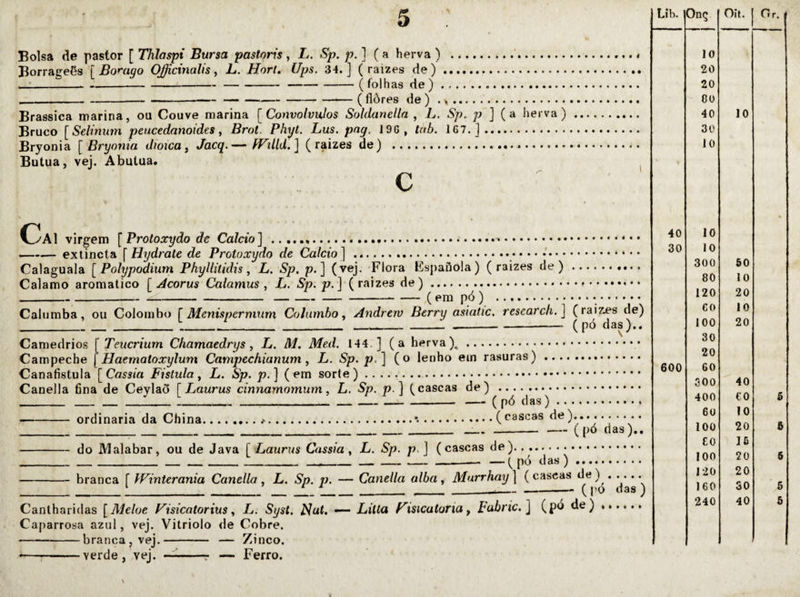 Bolsa de pastor [ Thlaspi Bursa pastoris ^ L. Sp. p.] (h herva ) ... Borrageês [Bonigo OJicinalis, L. Hort, Ups. 34.] (raizes de). ___( folhas de )... __( flôres de ) . .. Brassica marina, ou Couve marina [Convolvuhs Soldanella , L. Sp. p ] (a herva). Bruco [Selimim peucedanoides, Brnt. Phyt. Lus. png. J9G, tab. 167.]. Bryonia [ Bryonia dioica, Jacq. — fPúld. ] ( raizes de) ...... Butua, vej. Abutua. ^ . C Cai virgem [Protoxydo de Ca/cio] ... --exlincta f Hydrate de Protoxydo de Caído].. ..*. • Calaguala [Polypodium Phyllilidis ^ L. Sp. p. ] (vej. Flora Fspaflola) (raizes de).. Calamo aromatico [^corus Calamus , L. Sp. p.] (raizes de). ___,( em pó ) ... Caliimba, ou Colombo [ Menispernmm Columbo, Andrerv Berry asiatic. research.] (raizi*s de) _:____(pó das).. Camedrios [Teucriurn Chamaedrys, L. M. Med. 144 ] (a herva )^.. Campeche [Haematoxylum Campechianum, L. Sp. p.] (o lenho em rasuras). Canafistula [Cassia Fistula, L. Sp. p. ] (em sorte). Canella âna de Ceylaõ [Laurus cinnamomum, L. Sp. p. ] (cascas de) . ____I_:--(pó das). —- ordinaria da China.....( cascas de ).......... _--(pó das).. -do JVIalabar, ou de Java [Laurus Cassia, L. Sp. p. ] (cascas de). ___ __ __ ________ . - ____ - -- - —— ( po d as ) .......... - branca f IVinterania Canella, L. Sp. p. — Canella alba, Murrhay] (caseas de) . .... --------- -- ( po das ) Cantharidas [Meloe Fisicatorius, L. Syst. Nwí. — Litta Ftsicatoria, pabric.] (po de) ...... Caparrosa azul, vej. Vitriolo de Cobre. -branca, vej.- — Zinco. --verde, vej. --r — Ferro. Líb. Oit. 10 20 20 80 40 10 30 10 40 10 30 10 300 50 80 10 120 20 60 10 100 20 30 20 600 60 SOO 40 400 €0 60 10 100 20 80 16 100 20 120 20 160 30 240 40