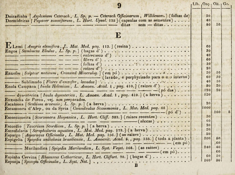 Doiradinha \ Asplenium CeUrach, L. Sp. p. — Ceterach Officinarum, fVilldenorv,] (folhas de) Dormideiras \ Papaver sonitiiferum, L. Hort. üpsal. 135 ] (capsulas com as sementes) , . . . . ---ditas sem — ditas. í E Lemi [ Arnyris elemifera , Mat. Med. pnq. II3. J (resina). Engos [ Sambucus Ebulus, L. Sp. p. ] ( bagas d’ ). --(entrecasco d’)... ---( flôres d’ ). --(folhas d’)... ■■ ■— — - — —— —^ ( raizes d) ••••••••••••••«•••••••*•* Enxofre [Sulpliur nativum, Cronsted Mineraloy.] (em pd ).s. ---(lavado, e porphyrisado para o u o interno) --Sobümado [Flores d'enxofre , lavadas] '.. .. Ennia Campana [Inula Helenium, L. Amoen. Acad. 1 , parj. 410.] (raizes d’) ^ ^ . - dysentprica [Inula dysenterica, L. Amoen. Acad. 1 , pacf. 410.] (a herva). Enxúndia de Porco, vej. nos preparados. Escabiosa [ arvensis i L. Sp. p. ] (a herva). Escamonea d’Alep, ou da Syria [Convolvulus Scammonia ^ L. Mat. Med. pag. 65]. ------^-^-;---(pó d’) . . Escorcipneira [Scorzonera Hispanica, L. Hort. Clijf. 383.} (raizes recentes). I ■ ■ . . — .. .- .1.■■ ■ I ■■ ' ■'' — ( S0ccas) Escordio [ Teucriurn Scordium y JL. Sp. p. ] (a herva). Escrofularia [Scrophidaria aqualica y L. Mat. Med. pag. 179.] (a herva). Espargo [Asparagus OJJicinalis, L. Mat. Med, pag. 106.] (as raizes). Espigelia [Spiqelia anthelmia brasiliensis, L. Arnoenit. Acad. 5. , pag, 133.] (toda a planta)^ . ______—-( em pó ) --Marilandica \ Spigelia Marilandica y L. Syst. Heget. 166.] (as raizes) . ___;_____ —----(em pó). . . . Espinha Cervina [Rhamnus Calharticusy L. Hort, Cliffort. 70.] (bagas d’). Esponja [Spongia Oficinalis, L. Sijsl. Nat.] . , B