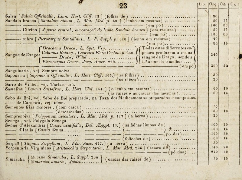 Salva [ Salvia OJJicinalis, Linn. Horl. Cliff'. 12.] (folhas de) . Sandalo branco [Saníalurn album ^ L. Mut, Med. p. 58.] ( lenho em rasuras) — ( em pó ) > Cl • • • « — Citrino [ud parte central^ ou coraçaô do lenho Sandulo bronco.^ (en) rasuras) -- rubro [Plerocarpus SanlaUnus ^ L. F. SuppL p. 318.] (lenho em rasuras) .. ( em pó). ÇDracaena Draeo , L. Syst. Veq.. .f Todas estas diflerentes es- o T r» ) Calamus Rolanq. , Loureiro Flora Cochin.p. 260. f 1 pecies produzem a resina Sangue de Dragoj-./.V sangue de Drago , sendo a l^Pterocarpus Draco, Jacq. Arner. 228.J v, * ^ ^ melhor .... ---( em pó ) Sanguinaria, vej. Sempre noiva. Saponaria [Saponaria Officinalis ^ L. Horl. Cliff. 165.] (as folhas). -( as raizes). Sarro de Vinho, vej, Tartaro crú. Sassafras [ Laurus Sassafras, L. Hort. ClifJ. 154.] (o lenho em rasuras) . ------ —-(as raizes e as cascas das mesmas). Sebo de Boi, vej. Sebo de Boi preparado, na Taxa dos Medicamentos preparados e compostos. »-de Carneiro, vej. idem. Senientes frias maiores, (com casca)... — (descascadas) Semprenoiva [ Polygonum dviculare ^ L. Mal. Med. p. 117.] (a herva). Senega, vej. Polygala Senega. Senne d’Alexandria [ Cmja acuti/olia, Del. j^yypt. 13.] ( as folhas limpas de) . -- dTtalia í Cassia Senna ,..(--- —) ^. — ( jtó das ) ( folicolos de) Serpaõ [ Thymus Serpyllum , L. Flor. Suec. 477.] (a herva) .^. Serpentaria Virginiana \ Arislolochia Serpentaria , L. Mal. Med. 225.] (raizes dft) .. ----'-------(pó das).... Siraaruba L Suppl. 234 | (de).. t òtmaruoa amara , Aublet.J ^ Lib. Oit. 30 80 15 160 30 80 15 160 20 40 80 15 240 360 bQ» 30 20 CO 10 80 15 10 50 10 20 100 20 80 15 160 30 80 15 30 140 20 240 40 80 15 Gr. /
