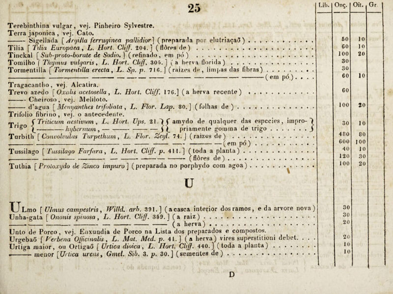 Terebinthina vulgar, vej. Pinheiro Sylvestre. Terra japonica , vej. Cato. Sigellada [ Arcjilla ferrucjinea paUidior] (preparada por elutriaçaõ) Tilia [ Tília Eurnpaea , L. Hort. Cliff. 204.] ( flôres de) Tinckal [Suh-proto-borate de Sodin.] (refinado, em pó) . Tomilho I' Thytnus vulgaris ^ L. Hort. Cliff. 305.] (a herva florida). Tormentilla [ Tormeutilla erecta,,L. Sp. p. 716, ] (raizes de, limpas das fibras) Tragacantho, vej. Alcatira. Trevo azedo [Oxalis acetosella, L. Hort. Cliff. 176.] (a herva recente) . . . -Cheiroso, vej, JVleliloto. — d’agua [ Menyarithes trifolialn ^ L. Flor. Lap. 80.] (folhas de ). ( em pó.) . . . . Trifolio fibrino, vej, o antecedente rp • f Triticurn aesfivum , L. Hort. Ups. amydo de qualquer das espccies, impro-í ^-hyber 'num,--priamente gomina de irigo.J Turbith [Corwúlvulus Turpethum, L. Flor. Zeyl. 74. J (raizes de). ------(em pó). Tussilago [ Tussilayo Farfara, L. Hort. Cliff. p. 411.] (toda a planta). -- ( flôres de ) Lib. Tuthia [Proloxydo de Zinco impuro] (preparada no porphydo com agoa) U XTcmo [ U/mus campeslris, JVilld. arh. 391.] (a casca interior dos ramos, e da arvore nova) Unha-gata [Ononis spinosa, L. Hort. Clijff. 359.] (a raiz). --(a herva)... Unto de Porco, vej. Enxúndia de Porco na Lista dos preparados e compostos. Urgebaõ f Ferbena Ojjicinalis , L. Mat. Med. p. 41.] ( a herva) vires superstitioni debet, . . . Urtiga maior, ou OrtigaÔ [ Urtica dioica, L. Hort. Cliff. 440.} (toda a plaiita). •-menor [fjrtica urens, Gmd. Sib. 3. p, 30.] (sementes de). Onç. Oit. 50 10 60 10 100 20 30 30 60 10 60 100 20 30 10 480 80 600 100 40 10 120 30 100 20 30 30 20 20 10 10 D