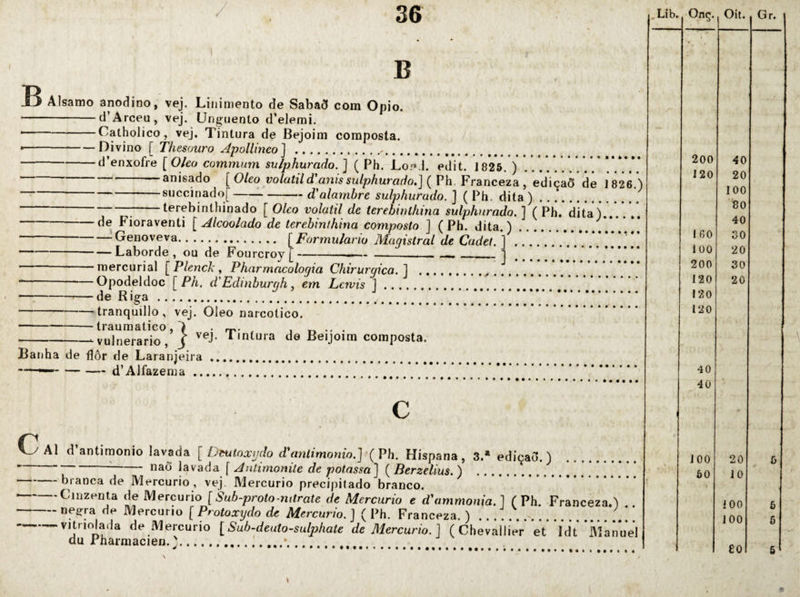 B B Alsamo anodino, vej. Linimento de Sabad com Opio. -d’Arceu .- vej. Unguento d’e]emi. -Catholico, vej. Tintura de Bejoim composta. - Divino [ Thesouro Apollinco^ ... -d’enxofre [Oleo commum sulphurado. ] ( Ph. Lor».l. edit. 1825. ) anisado [Oleo volátil d'anis sulphurado.] {VhFv^ncezdi, ediçaõ de 1826.) succinadoj-d'alambre sulphurado.] ( Ph. dita). -^-terebinthinado [ Oleo volátil de terebintfiina sulphurado. ] ( Ph. dita) ■de Fioraventi [Alcoolado de terebinthina composto ] ( Ph. dita.) Genoveva. [ jFormu/ario Magistral de Cadel. ] — Laborde , ou de Fourcroy[-—— _ •raercurial [Plenck, Pharmacologia Chirurgica.] Opodeldoc [Ph, d'Edinburqh. em Lcrvis 1 .... de Riga ■' — tranquillo , vej. Oleo narcotico. — traumático, 7 • rr- . j r. •• • — vulnerário, J de Beijoim composta. Banha de flôr de Laranjeira —...d’Alfazema .. C Cai d’antimonio lavada [ peutoxydo d'antimonio.] ( Ph. Hispana, 3.* edição.) -naô lavada [ Anlimonüe de potassa ] ( Berzelius. ) ...!!..*! branca de Mercúrio, vej. Mercúrio precipitado branco. ■ Cinzenta de Mercúrio [Sub-proto-ndrate de Mercúrio e dammonia.] ( Ph. Franceza.) -negra de Mercúrio [ Protoxydo de Mercúrio. J ( Ph. Franceza. ) . . .. .. -vitriolada de Mercúrio [Sub-deato-sulphate de Mercúrio. ] ( ChèiaílieV eV’ídt ‘ManuVl du rhamiacien.).!....*. /' 200 40 120 20 100 30 40 1 60 30 100 20 200 30 120 20 120 120 40 40 100 20 6 \ 60 10 iOO 6 100 6 eo 5