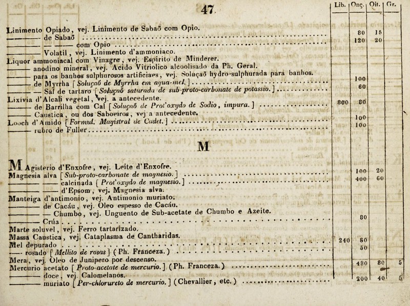 % Linimento Opiâdo, vej. Linimento de Sabaõ com Opio. --de Sabaô ... .... ------Com’ Opio.. __Volátil , vej. Linimento d’ammoniaco. Liquor ammoniacal com Vinagre, vej. Espirito de Minderer. - anodino mineral, vej. Acido Vitriolico alcoolisado da Ph. Geral. __ para os banhos snlphurosos artificiaes, vej. Soluçaõ hydro-sulphurada para __ de IVlyrrha [ Soluçnô de Myrrha em a(jua-mel. ]. _Saf de tartaro \^Soluçnô saturada de sub-proto-carhonalc de potássio.] ... Lixivia d’Alcali vegetal, \ej. a antecedente. , __ de Barrilha cora Cal [Soluçnô de ProCoxydo de Sodio, impura.] . -- Canstica, ou dos Saboeiros, vej a antecedente. Looch d’Amido [Formut. Magistral de Cadet.].. --— rubro de Fuller...... I M M Agislerio d’Enxofre, vej. Leite d’Enxofre. Magnésia alva [Sub-proio-carbonate de magnésio.] ... --calcinada [ ProCoxydo de magnésio.] ... ----d’Epsom, vej. Magnésia alva. Manteiga d’antimonio, vej. Antimonio niuriato'. -de Cacau , vej. Oleo espesso de Cacáu. ^ --Chumbo, vej. Unguento de Sub-acetate de Chumbo e Azeite. .... Marte solúvel, vej. Ferro tartarizado. Massa Caustica, vej. Cataplasma de Cantharidas. Mel depurado. -rosado [Mellito de ros«s ] (Ph. Fránceza.). Merai, vej, Oleo de Junipero por descenso. Mercúrio acetato [ Proto-acetote de mercuno.] (Ph. Franceza.) . -- doce, vej. Calomelanos. ., . ... muriato [ Per~chlorureto de mercuno, ] (Chevallier j etc. ) ....... i... . • banhos. Lib. Onç. 8 ao 240 80 120 100 60 80’ loo lOü Oit. 100 400 80 80 50 48*0 200 15 20 20 60 Gr. 80 40