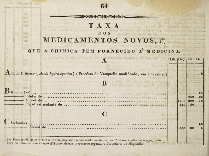 TAXA . DOS ^ MEDICAMENTOS NOVOS,'(*) QUE A CHI MIC A TEM FORNECIDO a’ MEDICINA. A Lib, Onç. Oit. GrJ i jf\.Cido Prussico [Acido hydro-cyanico] (Procésso de Vauquelin modificado, em Chevallier) 5 J ■ , B - -p ii JL> R iicina . 60 -Piluias de ... , 060 20 ■-Álcool dé . 1200 200 10 --- Poçaõ esiiinulante de .,. 240 50 ' i c i! V Inchnnlna ...^ so --Álcool ile.^. 600 1 no : t; ‘ • (#) Isifs inoJif.,m' iii<)s (I.iô SC devem dispensar seiiaô sendo receitados por l’iofe>sor «ujiihecido e acredilado. As Limuus bfui cila^uò U’Auiliyr dcveui preparar-se segundo o Formulário de Mugendic.