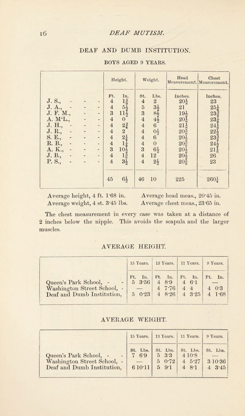 DEAF AND DUMB INSTITUTION. BOYS AGED 9 YEARS. Height. Weight. Head Measurement. Chest Measurement. Ft. In. St. Lbs. Inches. Inches. J. s., - - - 4 15 si ni 4 2 201 23 J. A., - - ~ 4 5 It 21 25i J. F. M., - - 3 3 19i 00 3 A. M‘L., - - 4 0 4 4 201 23i J. H., - - - 4 2| 4 6 241 22I J. R., - - 4 2 4 01 20f S. E., - - - 4 4 6 201 23| R. B., - - 4 li 4 0 20f 241 A. K., - - - 3 101 3 4 201 211 J. B., - - - 4 If 4 12 20i 26 P. S., - - - 4 31 02 4 4 20| 23 45 46 10 225 260J Average height, 4 ft. 1‘68 in. Average head meas., 20’45 in. Average weight, 4 st. 3'45 lbs. Average chest meas., 23'65 in. The chest measurement in every case was taken at a distance of 2 inches below the nipple. This avoids the scapula and the larger muscles. AVERAGE HEIGHT. Queen’s Park School, - Washington Street School, - Deaf and Dumb Institution, 15 Years. 13 Years. 11 Years. 9 Years. Ft. In. 5 3-56 5 0-23 Ft, In. 4 8-9 4 7-76 4 8-26 Ft. In. 4 6T 4 4 4 3-25 Ft. In. 4 0-3 4 1-68 AVERAGE WEIGHT. Queen’s Park School, - Washington Street School, - Deaf and Dumb Institution, 15 Years. 13 Years. 11 Years. 9 Years. St. Lbs. 7 6-9 6 10T1 St. Lbs. 5 3-3 5 0*72 5 9T St. Lbs. 4 10*8 4 5-27 4 8T St. Lbs. 3 10-36 4 3-45