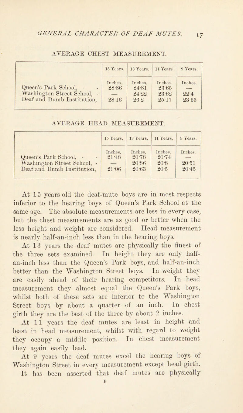a; AVERAGE CHEST MEASUREMENT. Queen’s Park School, - Washington Street School, - Deaf and Dumb Institution, 15 Years. 13 Years. 11 Years. 9 Y-ears. Inches. Inches. Inches. Inches. 28-86 24-81 23-65 — — 24-22 23-62 22-4 28-16 26-2 25-17 23-65 AVERAGE HEAD MEASUREMENT. 15 Y^ears. 13 Y^ears. 11 Y’-ears. 9 Years. Inches. Inches. Inches. Inches. 21-48 20-78 20-74 — — 20-86 20-8 20-51 21-06 20-63 20-5 20-45 Queen’s Park School, - Washington Street School, - Deaf and Dumb Institution, At 15 years old the deaf-mute boys are in most respects inferior to the hearing boys of Queen’s Park School at the same age. The absolute measurements are less in every case, but the chest measurements are as good or better when the less height and weight are considered. Head measurement is nearly half-an-inch less than in the hearing boys. At 13 years the deaf mutes are physically the finest of the three sets examined. In height they are only half- an-inch less than the Queen’s Park boys, and half-an-inch better than the Washington Street boys. In weight they are easily ahead of their hearing competitors. In head measurement they almost equal the Queen’s Park boys, whilst both of these sets are inferior to the Washington Street boys by about a quarter of an inch. In chest girth they are the best of the three by about 2 inches. At 11 years the deaf mutes are least in height and least in head measurement, whilst with regard to weight they occupy a middle position. In chest measurement they again easily lead. At 9 years the deaf mutes excel the hearing boys of Washington Street in every measurement except head girth. It has been asserted that deaf mutes are physically B