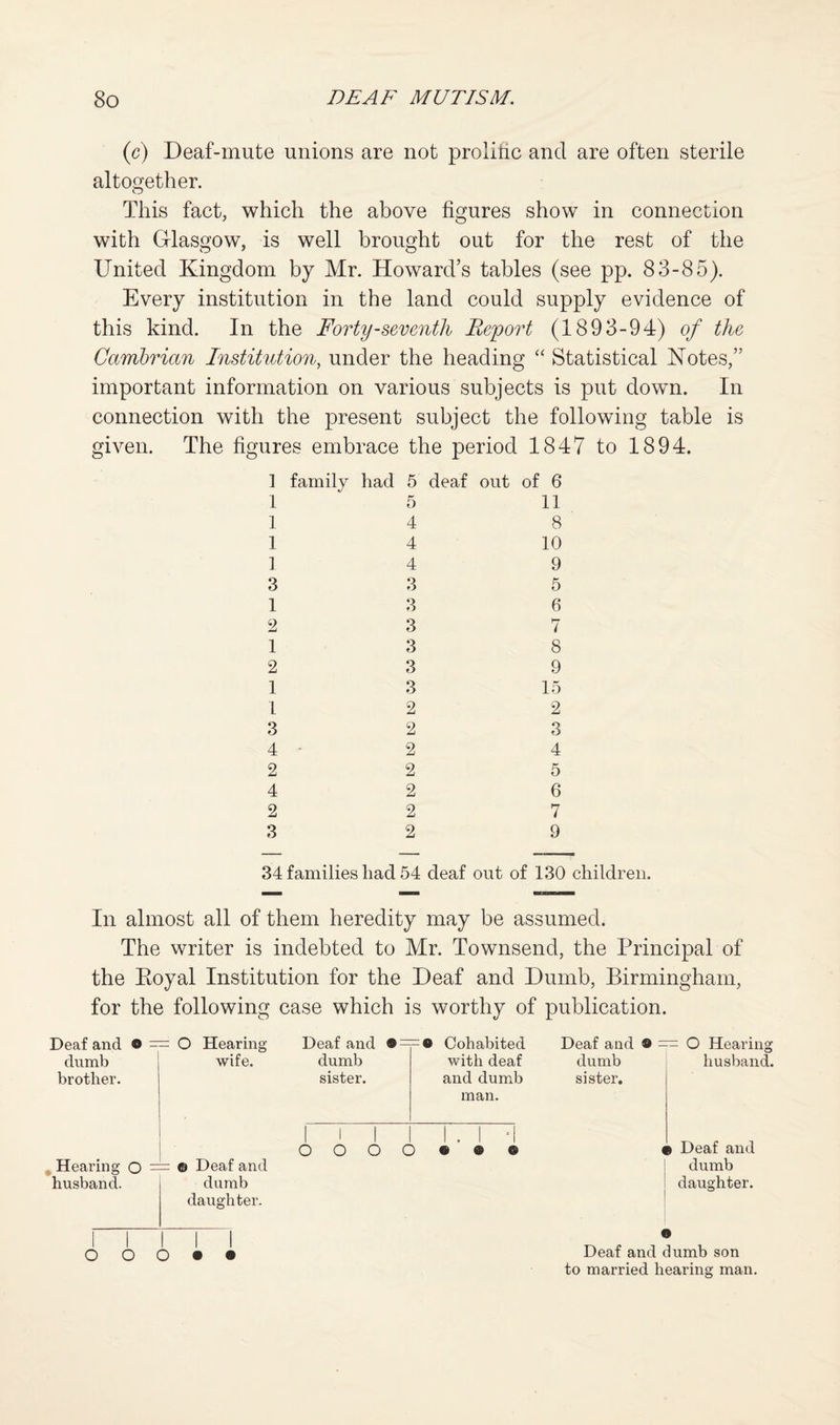 (c) Deaf-mute unions are not prolific and are often sterile altogether. This fact, which the above figures show in connection with Glasgow, is well brought out for the rest of the United Kingdom by Mr. Howard’s tables (see pp. 83-85). Every institution in the land could supply evidence of this kind. In the Forty-seventh Report (1893-94) of the Cambrian Institution, under the heading “ Statistical Kotes,” important information on various subjects is put down. In connection with the present subject the following table is given. The figures embrace the period 1847 to 1894. ] 1 1 1 ] 3 1 2 1 2 1 L 3 4 2 4 2 3 family had 5 5 4 4 4 3 3 3 3 3 3 2 2 2 2 2 2 2 deaf out of 6 11 8 10 9 5 6 7 8 9 15 2 3 4 5 6 7 9 34 families had 54 deaf out of 130 children. In almost all of them heredity may be assumed. The writer is indebted to Mr. Townsend, the Principal of the Eoyal Institution for the Deaf and Dumb, Birmingham, for the following case which is worthy of publication. Deaf and ® - dumb brother. = O Hearing wife. Deaf and • = dumb sister. -® Cohabited with deaf and dumb man. Deaf and ® = dumb sister. — O Hearing husband. ^Hearing O = husband. = ® Deaf and dumb daughter. i 1 1 1 1 . 1 '1 o o o o • ® ® 4 » Deaf and dumb daughter. O O 1 1 1 D • • ® Deaf and dumb son to married hearing man.