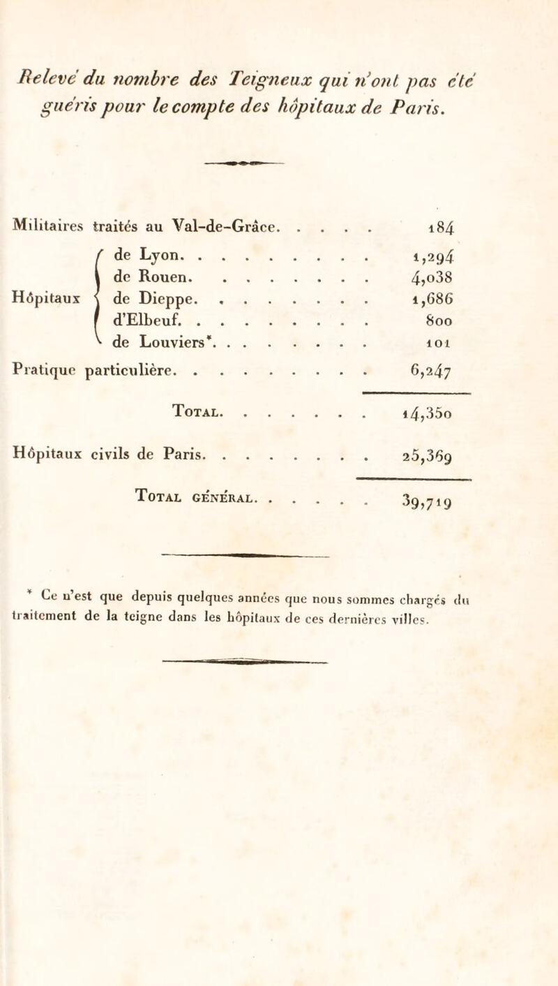 Relevé du nombre des Teigneux qui n’ont pas été guéris pour le compte des hôpitaux de Paris. Militaires traités au Val-de-Grâce. 184 Ide Lyon. 1,294 de Rouen. 4>°38 de Dieppe. 1,686 d’Elbeuf.. 800 de Louviers*. 101 Pratique particulière. 6,247 Total. i4,35o Hôpitaux civils de Paris. 25,369 Total general. . Ce u est que depuis quelques années que nous sommes chargés du ti aitement de la teigne dans les hôpitaux de ces dernières villes.