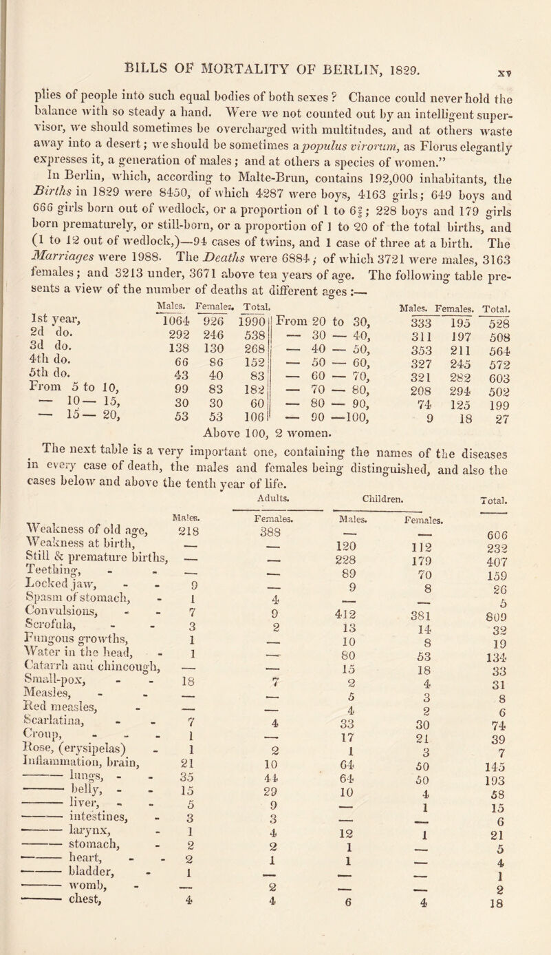 BILLS OF MORTALITY OF BERLIN, 1829. plies of people into such equal bodies of both sexes ? Chance could never hold the balance with so steady a hand. Were we not counted out by an intelligent super¬ visor, we should sometimes be overcharged with multitudes, and at others waste away into a desert; we should be sometimes a populus virorum, as Floras elegantly expresses it, a generation of males ; and at others a species of women.” In Berlin, which, according to Malte-Brun, contains 192,000 inhabitants, the Births in 1829 were 8450, of which 4287 were boys, 4163 girls; 649 boys and 686 girls born out of wedlock, or a proportion of 1 to 6§; 228 boys and 179 girls born prematurely, or still-born, or a proportion of 1 to 20 of the total births, and (1 to 12 out of wedlock,)—94 cases of twins, and 1 case of three at a birth. The Marriages were 1988. The Deaths were 6884; of which 3721 were males, 3163 females; and 3213 under, 3671 above ten years of age. The following table pre- sents a view of the number of deaths at different aoes :_ O Males. Female?, Total. Males. Females. Total. 1st year, 1064 926 1990 From 20 to 30, 333 195 528 2d do. 292 246 538 — 30 — 40, 311 197 508 3d do. 138 130 268 — 40 — 50, 353 211 564 4th do. 66 86 152 — 50 — 60, 327 245 572 5th do. 43 40 83 — 60 — 70, 321 282 603 From 5 to 10, 99 83 182 — 70 — 80, 208 294 502 — 10 — 15, 30 30 60 — 80 — 90, 74 125 199 — 15— 20, 53 53 106 — 90 —100, 9 18 27 The next table is • _ _ Above 100, 2 women, a very important one, containing the names of the diseases m every case of death, the males and females being distinguished, and also the cases below and above the tenth year of life. Adults. Children. Total. Males. Weakness of old a^e, 218 Weal mess at birth, _ Still & premature births, — Teething, - - _ Locked jaw, 9 Spasm of stomach, - i Convulsions, - - 7 Scrofula, - - 3 Fungous growths, 1 Water in the head, - 1 Catarrh and ehincough, — Small-pox, - - is Measles, - _ _ Red measles, - — Scarlatina, 7 Croup, 1 Rose, (erysipelas) - 1 Inflammation, brain, 21 -lungs, 35 - belly, - - 15 - liver,. - - 5 -intestines, - 3 •-larynx, - 1 -stomach, - 2 -heart, 2 -bladder, - 1 - womb, - — -- chest, 4 Females. Males. Females. 388 -— —_ — 120 112 — 228 179 — 89 70 •— 9 8 4 — 9 412 381 2 13 14 — 10 8 —.. 80 53 — 15 18 7 2 4 — 6 3 •— 4 2 4 33 30 — 17 21 2 1 3 10 64 50 44 64 50 29 10 4 9 — 1 3 -, - 4 12 1 2 1 — , 1 1 — 2 4 6 4 606 232 407 159 26 5 809 32 19 134 33 31 8 6 74 39 7 145 193 63 15 6 21 5 4 1 2 18