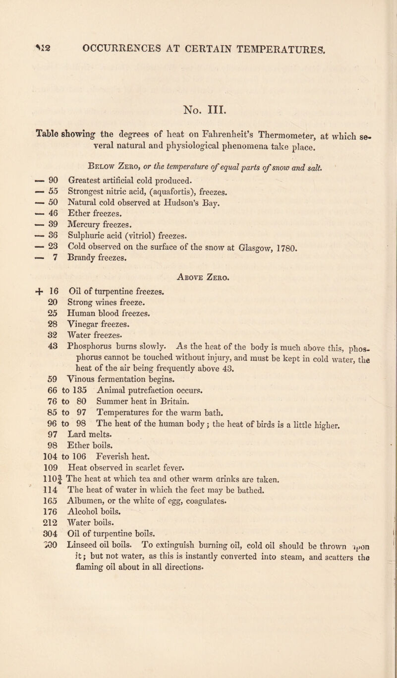 OCCURRENCES AT CERTAIN TEMPERATURES. M2 No. III. Table showing the degrees of heat on Fahrenheit’s Thermometer, at which se¬ veral natural and physiological phenomena take place. Below Zero, or the temperature of equal parts of snow and salt. — 90 Greatest artificial cold produced. — 55 Strongest nitric acid, (aquafortis), freezes. — 50 Natural cold observed at Hudson’s Bay. 48 Ether freezes. — 39 Mercury freezes. -— 38 Sulphuric acid (vitriol) freezes. — 23 Cold observed on the surface of the snow at Glasgow, 1780. «*— 7 Brandy freezes. Above Zero. 4* 16 Oil of turpentine freezes. 20 Strong wines freeze. 25 Human blood freezes. 28 Vinegar freezes. 32 Water freezes. 43 Phosphorus burns slowly. As the heat of the body is much above this, phos¬ phorus cannot be touched without injury, and must be kept in cold water, the heat of the air being frequently above 43. 59 Vinous fermentation begins. 66 to 135 Animal putrefaction occurs. 76 to 80 Summer heat in Britain. 85 to 97 Temperatures for the warm bath. 96 to 98 The heat of the human body; the heat of birds is a little higher. 97 Lard melts. 98 Ether boils. 104 to 106 Feverish heat. 109 Heat observed in scarlet fever. 110f The heat at which tea and other warm drinks are taken. 114 The heat of water in which the feet may be bathed. 165 Albumen, or the white of egg, coagulates. 176 Alcohol boils. 212 Water boils. 304 Oil of turpentine boils. iXX) Linseed oil boils. To extinguish burning oil, cold oil should be thrown i^on it; but not water, as this is instantly converted into steam, and scatters the flaming oil about in all directions-