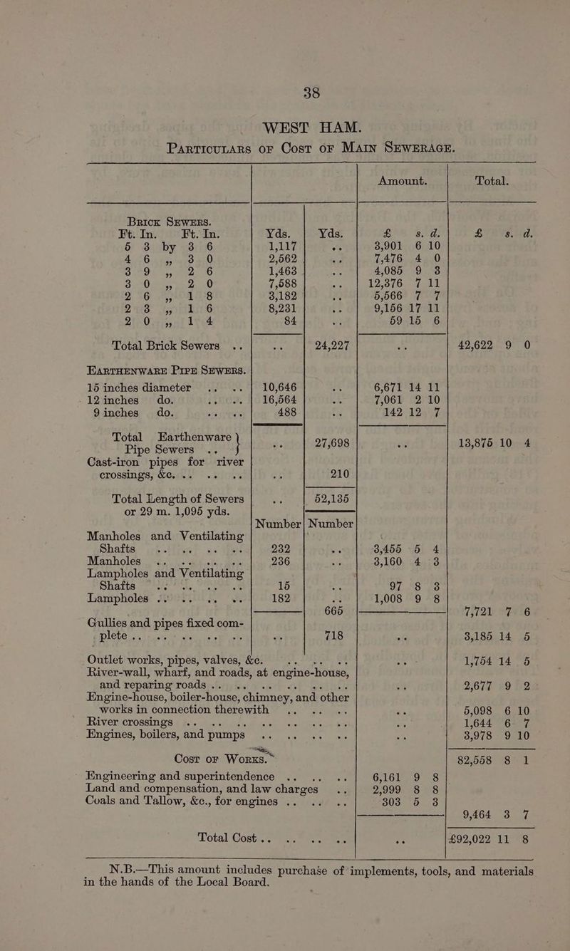 WEST HAM. ParTicuLARS OF Cost oF Main SEWERAGE. Amount. Total. Brick SEWERS. Ft. In. Ft. In. Yds. Yds. £ 8. d. LTR ta. a, 5 3 by 3 6 1,117 ; 3,901 6 10 ey TS Me EN 2,562 7476 4 0 “ie Mane tie 1,463 4,085 9 3 Sa) ett OD 7,588 19 296 aNt g ie Sloane 3,182 5,666 7 7 Duk eniibirs 8,231 9,156 17 11 OF Ore at Tick 84 59 15 6 Total Brick Sewers .. hs 24,227 oy 42,622 9 0 EARTHENWARE Pire SEWERS. 15 inches diameter .. .. | 10,646 an 6,671 14 11 12 inches do. ws ee | 16,564 43 7,061 2 10 9inches do. oS TES 488 fs 142 1257. Total Harthenware Pipe Sewers } .. | 27,698 es 13,875 10 4 Cast-iron pipes for river crossings; f&a.i08 500% 33 210 Total Length of Sewers * 52,135 or 29 m. 1,095 yds. — Number} Number Manholes and DS | Shafts iis: H 232 or 3,450 5 4 Manholes_ .. 236 a 3,160 4 3 Lampholes and Ventilating Shafts —*.; 15 a 97 “8 J3 Lanipholes” Scr, 182 * 1,008 9 8 aa 665 |————— 4,121 °F 6 Gullies and pings t fixed com- _ plete. 4 i 718 oie 8,185 14 5 Outlet works, pipes, valves, &e. os 1,754 14 6 River-wall, wharf, and roads, at engine-house, and reparing roads .. 2 2,677 9 2 Engine-house, boiler-house, chimney, and other works in connection therewith .. ons d's 5,098 6 10 River crossings .. chs, Neck ube Dect a |, 1,644 6- 7 Engines, boilers, and pumps Bee Dae iiemts a tee A 3,978 9 10 Cosr or Worxs.~ 82,558 8° 1 Engineering and superintendence .. .. .. 6,161 9 8 Land and compensation, and law charges... 2,999 -8 8 Cvuals and Tallow, &c., for engines .. .. .. 3803 5 38 646403 07 ‘Total Goste< sete ee i £92,022 11 8 N.B.—This amount includes purchase of implements, tools, and materials in the hands of the Local Board.