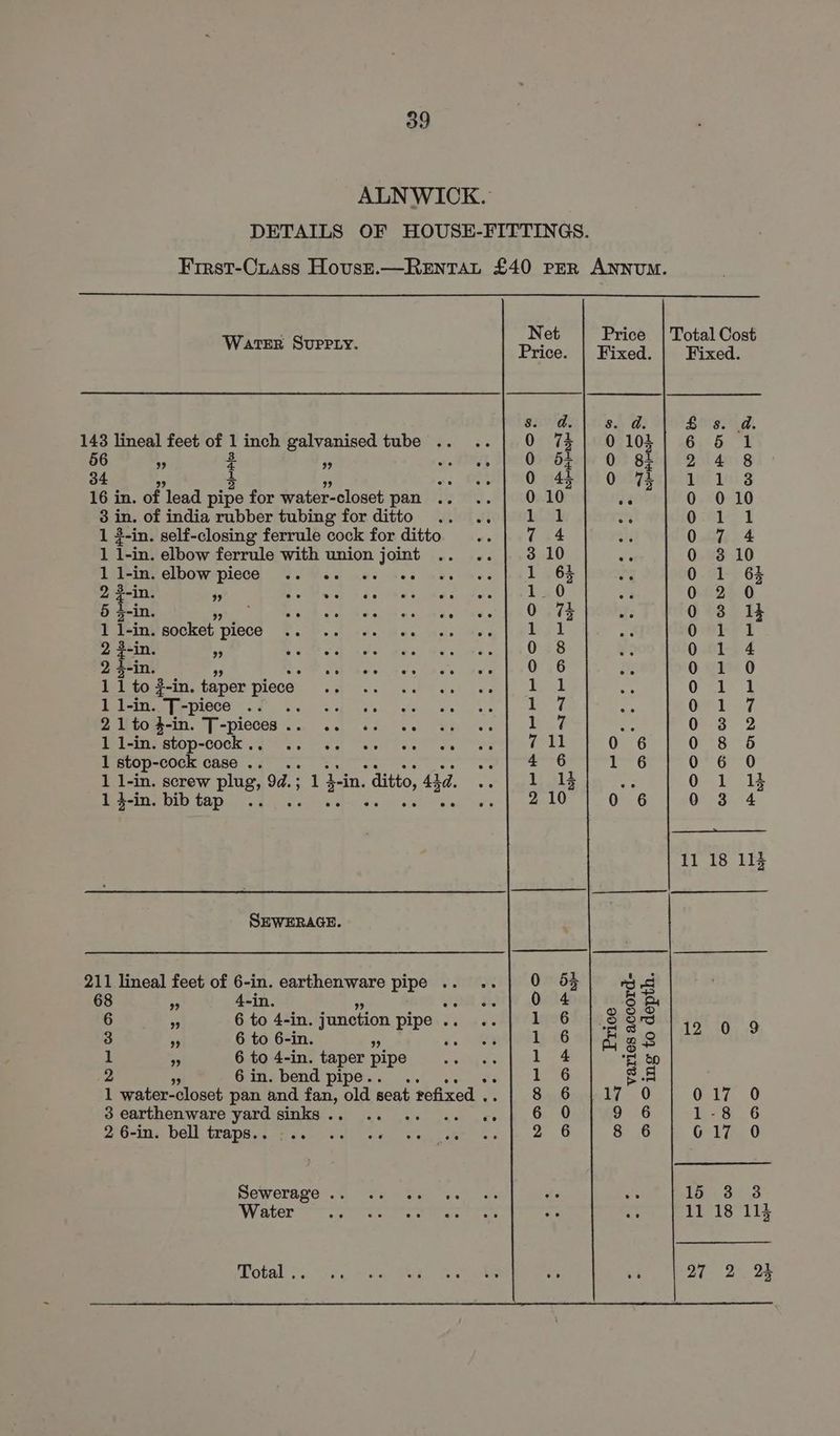ALNWICK. DETAILS OF HOUSE-FITTINGS. Frrst-Ciass Hovst.—Rentat £40 per ANNUM. ; Net Price | Total Cost Water Surpty. Price. | Fixed. | Fixed. BAT a Ss. a. Ls. a. 143 lineal feet of 1 inch galvanised tube .. 0 73| 0103! 6 56 1 56 . 3 zs 2. tes sper Os--BhoWw Oot BEL POI ai 8 34 4 7 Odd bi Ob a 1si8 16 in. of lead pipe for water-closet pan .. 0 10 we 0 0 10 3 in. of india rubber tubing for ditto Actih i 01 1 1 2-in. self-closing ferrule cock for ditto o.4 ay 07 4 1 1-in. elbow ferrule with union joint 3 10 , 0 310 1 I-in. elbow piece .. os «+ see 1 . 63 ‘ 0 1 63 2 3-in. ‘ Beat ods bad ‘ 0 2 0 5 3-in. Avs : ‘ Onis u: 0 3 If 1 1-in. socket piece : : bil He Omir I 2 3-in. 3 : : 0 8 es 0 1 4 2 4-in. i .. ° . 0 6 mM © ibe 0 1 1 to 2-in. taper piece ; : bl ae ao a | 1 1-in. T-piece SW Te = ety Pree P< Pa Ot 7 BW tope-in. F-picees ite) oe) cc ee YG 6 si 0-38 2 Pisin stop-cock 34 ve <a | « ; 711 0 6 0 8 5 1 stop-cock case .. Sacra ara 7G I~ 6 oro 0 1 1-in. screw plug, 9d. ; iin, ditto, 43d. Lath ae 01 Pepa OU ERY ste cc ty sue Sis lr wis” oe 2 10 0 6 0 3 4 11 18 113 SEWERAGE. 211 lineal feet of 6-in. earthenware pipe .. 0 55 fore 68 = 4-in, a 0 4 3 =e 6 < 6 to 4-in. junction pipe... 1 6 & ST lin 9 9 3 ie 6 to 6-in. 16 | Fae 1 9 6 to 4-in. taper pipe 1 4 c bO 2 6 in. bend pipe. iG a= 1 water-closet pan and. any, old seat refixed.. | 8 6 | 17 0 Celie. 0 3 earthenware yard sinks . Rae ee Mts ecg Ol g.6 1-8 6 2 6-in. bell traps.. ween 2s bee. O 8 6 617 0 SOWOrag'e 5, Haut ey as ee ac 15 3 8 Water Cane: re 11 18115