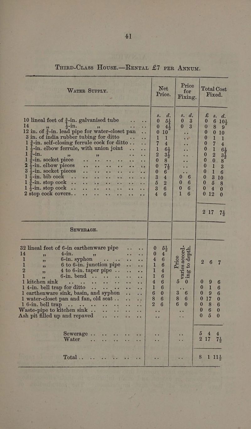 4] Tuirp-CLass Hovuse.—Rentaut £7 per ANNUM. Price Water Suppry. nee for yes Cost rice. | Hixin g. ixed. PN ed eT Sr em 10 lineal feet of 3-in. galvanised tube 0 5] 0 8 0 6 102 14 hin. BEG Magal” Ot gm polls © oF 12 in. of 3 in. lead pipe for water-closet pan oa fo OULD a 0 010 3 in. of iodin rubber tubing for ditto ea 4 OOF y 1 3-in. self-closing ferrule cock for ditto . 5 cap GO2t 4 1 4-in. elbow ferrule, with union joint 1 -6} 0 1 63 1 ¢-in. 9 ” vs 2 34 O.a- 3t ier ein, SOCKet, PIOCET) nck ees pine ee 0 8 Ay 00 8 2. 4-in. elbow pieces «i se) es aw we 0” 7E i? Oui Bes 3 4-Im. Socket pieces .. se ee ee ee 0 6 $4 Ot Tre I’§-in. bib cock’). ue Se 8 4 0 6 0 310 1 -in. stop cocky ye 4 pails 5. 2 0 6 0 5 8 Ut delta St COG a) ait y wane e ears) es $7.6 0 6 0 4 0 Z Sp OOcm COVERS. ek ss Mths ee 4 os 4 6 1 ee 012 0 ee 217 7 SEWERAGE. 32 lineal feet of 6-in earthenware pipe 0 653 ro 14 3 4-in. 3 oe 0 4 8 ay 1 as 6-in. syphon ne es 4-6 | 8 Sg 267 1 a 6 to 6-in. junction pipe fs 1 6 BF n &amp; 2 a 4 to 6-in. taper Pipe ae 1 4 A bp 1 6-in. bend .. ie 1 6 ae, 1 kitchen sink : Lo oe teen ir 4 6 5 0 Os I 6 1 4-in. bell trap for ditto .. 0. is 1 6 oe OF 12.6 1 earthenware sink, basin, and syphon “ 6 0 3 6 0 9 6 1 water-closet pan and fone old seat... °°. 8 6 8 6 017 0 1 6-in. bell trap .. . ae 2 6 6 0 0 8 6 Waste-pipe to kitchen sink . ae ere 0 6 0 : 0 5 0 Ash pit filled up and repaved | - Sewerage .. 5.4 4 Water 217 7 Total .. § 1114
