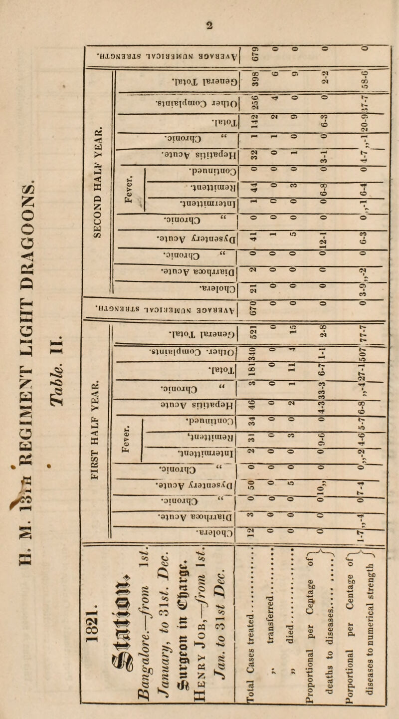 679 0 0 0 0 SECOND HALF YEAR. •siui'Birtcuo^ JaiRf] 142 2 9 6-3 1 - F- o © 0 1 •panupuoQj => o o o o •?o0j;iui.i3)a] 1 ‘aina^f ^j3}u3s^q| 5 ^ ^ •oinojqg “ o o o o o FIRST HALF YEAR. Fever. •paniipuof) 34 0 0 0 5-7 ‘juaRiuiaji 31 0 3 9-6 4-6 •:)na;;uui0;ui 94 O O © 94 1 •oiuojqQ “ boo o © •ainav jCjajnas^CQ O © O s 2 •Diuo.iq3 “ O © O © ■ ■' o *0^n3y BaotjjjisiQ CO © © o rf ' •u-iajotif) <N © O o b* — • to to ♦ ^ S' s ^ i 1 “ J ^ S s 5?i S s a