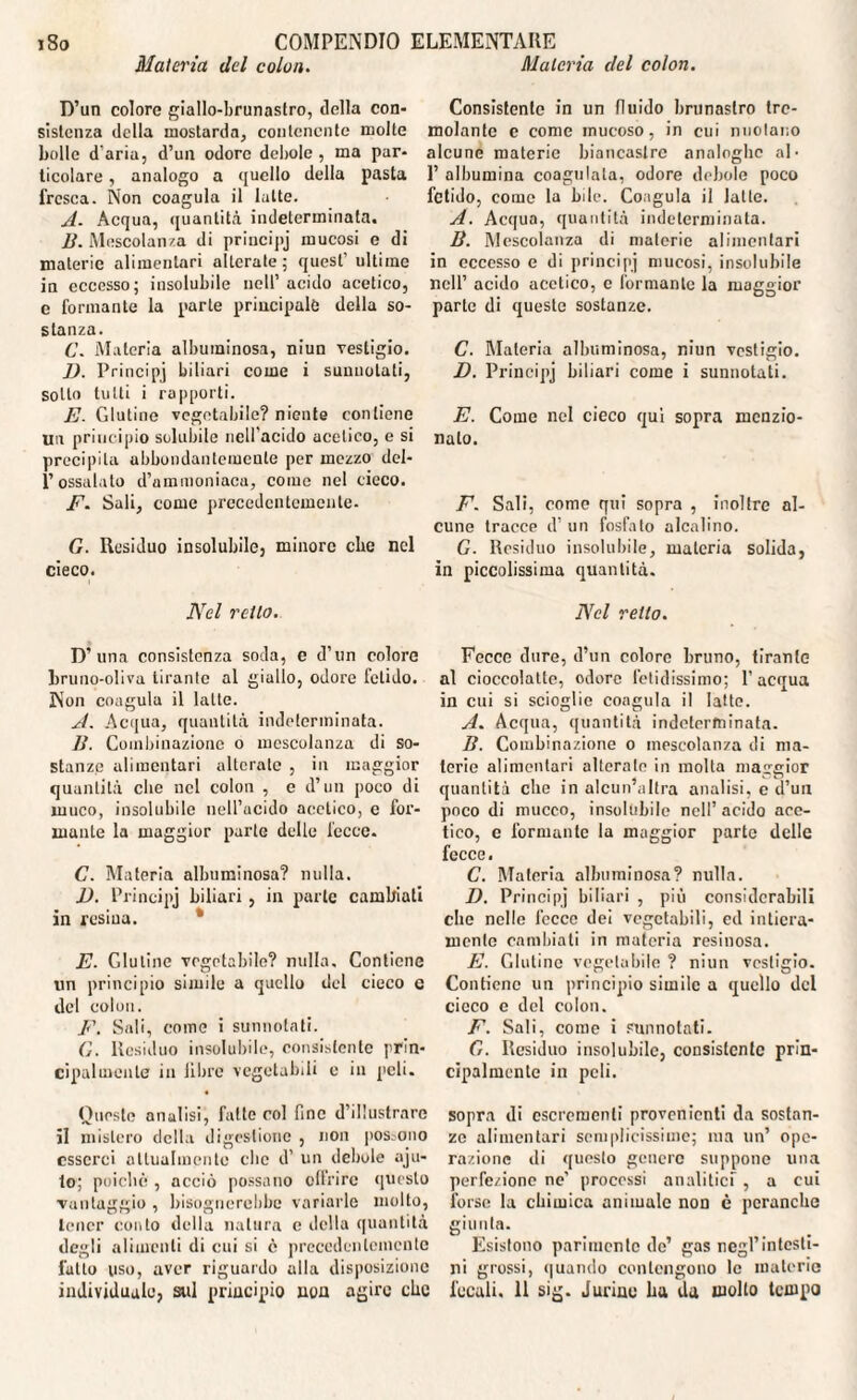 Materia del colon. Materia del colon. D’un colore giallo-brunastro, della con¬ sistenza della mostarda, contenente molte bolle d'aria, d’un odore debole , ma par¬ ticolare , analogo a quello della pasta fresca. Non coagula il latte. A. Acqua, quantità indeterminata. 11. Mescolanza di principj mucosi c di materie alimentari alterate; quest’ ultime in eccesso; insolubile nell’ acido acetico, c formante la parte principale della so¬ stanza. C. Materia albuminosa, niun vestigio. ]). Principj biliari come i sunnotati, sotto lutti i rapporti. E. Glutine vegetabile? niente contiene un principio solubile nell’acido acetico, e si precipita abbondantemente per mezzo del- l’ossalato d’ammoniaca, come nel cieco. F~ Sali, come precedentemente. G. Residuo insolubile, minore che nel cieco. Nel retto. D’una consistenza soda, e d’un colore bruno-oliva tirante al giallo, odore fetido. Non coagula il latte. A. Acqua, quantità indeterminata. 11. Combinazione o mescolanza di so¬ stanze alimentari alterate , in maggior quantità che nel colon , e d’un poco di muco, insolubile nell’acido acetico, c for¬ mante la maggior parte delle fecce. C. Materia albuminosa? nulla. E. Principj biliari, in parte cambiati in resiua. * E- Glutine vegetabile? nulla. Contiene un principio simile a quello del cieco c del colon. F. Sali, come i sunnotati. G. Residuo insolubile, consistente prin¬ cipalmente in libre vegetabili e in peli. Queste analisi, falle col fine d’illustrare il mistero della digestione , non possono esserci attualmente clic d’ un debole aju- to; poiché , acciò possano offrire questo vantaggio , bisognerebbe variarle molto, tener conto della natura e della quantità degli alimenti di cui si è precedentemente fatto uso, aver riguardo alla disposizione Consistente in un fluido brunaslro tre¬ molante e come mucoso, in cui nuotano alcune materie biancastre analoghe al- 1’ albumina coagulala, odore debole poco fetido, come la bile. Coagula il latte. A. Acqua, quantità indeterminata. B. Mescolanza di materie alimentari in eccesso e di principj mucosi, insolubile nell’ acido acetico, c formante la maggior parte di queste sostanze. C. Materia albuminosa, niun vestigio. D. Principj biliari come i sunnotati. E. Come nel cieco qui sopra menzio¬ nalo. F. Sali, come qui sopra , inoltre al¬ cune tracce d’ un fosfato alcalino. G. Residuo insolubile, materia solida, in piccolissima quantità. Nel retto. Fecce dure, d’un colore bruno, tirante al cioccolatte, odoro fetidissimo; l’acqua in cui si scioglie coagula il latte. A. Acqua, quantità indeterminata. B. Combinazione o mescolanza di ma¬ terie alimentari alterate in molla maggior quantità che in alcun’ultra analisi, c d’un poco di mucco, insolubile nell’acido ace¬ tico, e formante la maggior parte delle fecce. C. Materia albuminosa? nulla. D. Principj biliari , più considerabili che nelle lecce dei vegetabili, ed intiera¬ mente cambiati in materia resinosa. E. Glutine vegetabile ? niun vestigio. Contiene un principio simile a quello del cieco e del colon. F. Sali, come i sunnotati. (7. Residuo insolubile, consistente prin¬ cipalmente in peli. sopra di escrementi provenienti da sostan¬ ze alimentari semplicissime; ma un’ ope¬ razione ili questo genere suppone una perfezione ne' processi analiticf, a cui forse la chimica animale non è pcranche giunta. Esistono parimente do’ gas negl’intesti¬ ni grossi, quando contengono le materie