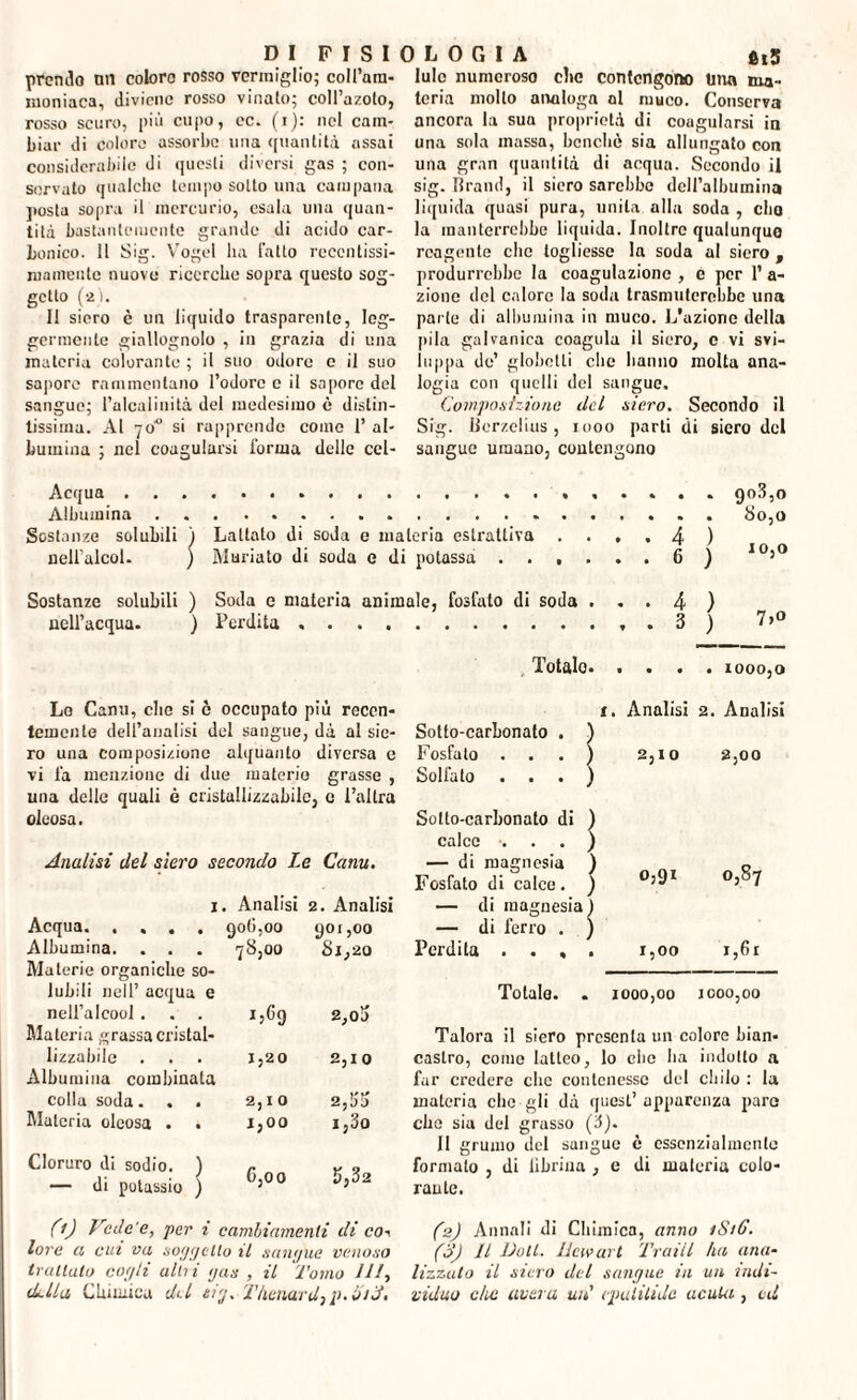 premio nil coloro rosso vermiglio; coll’ara- inoniaca, diviene rosso vinato; coll’azoto, rosso scuro, più cupo, ec. (i): nel cam¬ biar di coloro assorbe una quantità assai considerabile di questi diversi gas ; con¬ servato qualche tempo sotto una campana posta sopra il mercurio, esala una quan¬ tità bastantemente grande di acido car¬ bonico. Il Sig. Vogel ha l'atto reccntissi- maineule nuovo ricerche sopra questo sog¬ getto (a i. 11 siero è un liquido trasparente, leg¬ germente giallognolo , in grazia di una materia colorante ; il suo odore c il suo sapore rammentano l’odore e il sapore del sangue; l’alcalinità del medesimo è distin¬ tissima. Al 70 si rapprende come 1’ al¬ bumina ; nel coagularsi l'orma delle cel¬ lule numeroso clic contengono Una ma¬ teria mollo analoga al muco. Conserva ancora la sua proprietà di coagularsi in una sola massa, benché sia allungato con una gran quantità di acqua. Secondo il sig. Brand, il siero sarebbe dell’albumina liquida quasi pura, unita alla soda , elio la manterrebbe liquida. Inoltre qualunquo reagente clic togliesse la soda al siero , produrrebbe la coagulazione , e per 1’ a- zione del calore la soda trasmuterebbe una par te di albumina in muco. L’azione della pila galvanica coagula il siero, c vi svi¬ luppa de’ globetli che hanno molta ana¬ logia con quelli del sangue. Composizione dei siero. Secondo il Sig. Berzelius , 1000 parti di siero del sangue umano, contengono Acqua.. 90^,0 Albumina...80,0 Sostanze solubili ) Lattato di soda e materia estrattiva .... 4 ) nell’alcol. ) Miniato di soda e di potassa.6 ) 10,0 Sostanze solubili ) Soda c materia animale, fosfato di soda . . . 4 ) nell’acqua. ) Perdita., . 3 ) 7’° Lo Canu, clic si c occupato più recen¬ temente dell’analisi del sangue, dà al sie¬ ro una composizione alquanto diversa e vi fa menzione di due materie grasse , una delle quali è cristallizzabile, e l’altra oleosa. Analisi del siero secondo Le Canu. 1. Analisi z. Analisi Acqua. 90(1,00 901,00 Albumina. . . Materie organiche so¬ 78,00 Si,20 lubili nell’ acqua e nell’alcool . . . ijGg 2,o3 Materia grassa cristal¬ lizzabile Albumina combinata 1,20 2,1 0 colla soda. . . 2,1 0 2,33 Maleria oleosa . . 1,00 i,3o Cloruro di sodio. ) — di potassio ) 0,oo 3,32 fr) Vede'e, per i cambiamenti di eo-i lore a cui va soggetto il sawjue venoso trattato cor/li alili gas , il Tomo HI, cLlla Chimica del et'j. Tàenardj p. ùiiL lutalo. .... 1000,0 i. Analisi 2. Analisi Sotto-carbonato . ) Fosfato . . . ) Solfato . . . ) 2,10 2,00 Sotto-carbonato di ) calce . ) — di magnesia ) Fosfato di calce. ) 0,91 OO^ O — di magnesia^ — di ferro . ) Perdita .... 1,00 i,6r Totale. . 1000,00 1000,00 Talora il siero presenta un colore bian¬ castro, come latteo, lo che ha indotto a far credere che contenesse del chilo : la materia clic gli dà quest’apparenza paro che sia del grasso (3). Il grumo del sangue è essenzialmente formato , di fibrina , e di materia colo¬ rante. (2) Annali di Chimica, anno iStG. (3) Il Dull. Ile wart Traill ha ana¬ lizzato il siero del sangue in un indi¬ viduo che aveva un' epatiti de aculei, ed