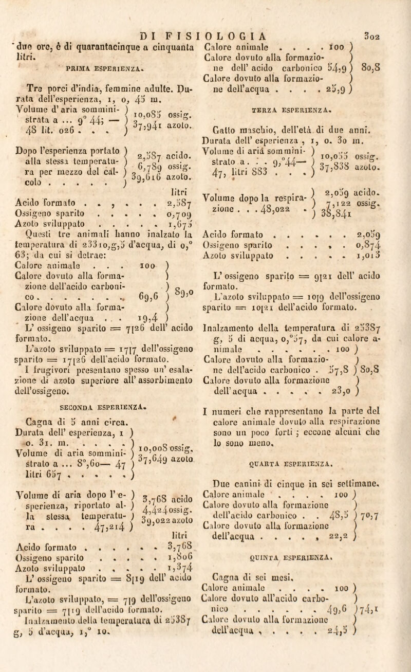 ' duo oro, è di quarantacinque a cinquanta litri. PRIMA ESPERIENZA. Tre porci d’india, femmine adulte. Du¬ rata dell’esperienza, i, o, 43 m. Volume d’aria sominini- ) „„ strata a ... 9” 44; - > S 48 lit. 026 . . . ) 7 59-41 azoto. Dopo l’esperienza portato ) 5g - , alla stessa tempcratu- ) q’ gj ossi ra per mezzo del cal- ) a ’] fi P' colo ) azoto- litri Acido formato ...... 2,087 Ossigeno sparito.0,709 Azoto sviluppato.1,67.» Questi tre animali hanno inalzato la temperatura di 233io,g,5 d’acqua, di o,° 63; da cui si detrae: Calore animala . . . 100 ) Calore dovuto alla forma- ) zione dell’acido carboni- ) 0 co.69,6)89>° Calore dovuto alla forma- ) zione dell’acqua . . . 19,4 ) L’ ossigeno sparito .— 7126 dell’ acido formato. L’azoto sviluppato = 1717 dell’ossigeno sparito = i7[2S dell’acido formato. I lrugivori presentano spesso un’ esala¬ zione di azoto superiore all’ assorbimento dell’ossigeno. Calore animale .... IOO ) Calore dovuto alla formazio- ) ne dell’ acido carbonico 54,9 ) Calore dovuto alla formazio- ) ne dell’acqua .... 25,9 ) 80,8 TEnzA esperienza. Gatto maschio, dell'età di due anni. Durata dell’esperienza , 1, o. 3o in. Volume di arid sommini- ) _ ... strato a. . .9, 44— ) 47, litri 883 . . . ) >j ossia-. 37,S38 azoto. Volume dopo la respira- \ 2,°^ ^'5°* zione ««« - > -J’I 0SS,S‘ • 43,022 . ' 3§’84l Acido formato . Ossigeno sparito Azoto sviluppato 2,009 0,874 1,013 L’ossigeno sparito = 9521 dell’ acido formato. L’azoto sviluppato = 1019 dell’ossigeno sparilo — iopai dell’acido formato. Inalzaraento della temperatura di 2o3S7 g, li di acqua, o,°j7, da cui calore a- niinale.100 ) Calore dovuto alla formazio- ) ne dell’acido carbonico . ii7,S ) So,S Calore dovuto alla formazione ) dell’acqua.23,0 ) seconda esperienza. Cagna di 5 anni chea. Durata dell’ esperienza, 1 ) o. 3i. m. . . . . ) Volume di aria sommini- ) strato a ... 8°,Go— 47 ) litri 6li7 / io,ooS ossig, 37,649 azoto 3,76s acido 4,424ossig. 39,022 azoto litri Acido formato ...... 3,j6S Ossigeno sparito ..... 1,806 Azoto sviluppato ..... 1,374 L’ ossigeno sparito = 8(19 dell’ acido formato. L’a/.oto sviluppalo, = 719 dcll’ossigeuo sparito = 71'9 dell’acido formato. Inalzameuto della temperatura di 2 j3S; g, ti d’acqua, 1,“ IO. Volume di aria dopo 1’c- ) sperienza, riportato al- ) la stessa, lemperatu- ) TIX ... . 47,2!4 ) I numeri die rappresentano la parto del calore animale dovuto alla respirazione sono un poco forti ; ecconc alcuni ebe lo sono meno, quarta esperienza. Due canini di cinque in sci settimane. Calore animale .... 100 ) Calore dovuto alla formazione ) dell’acido carbonico . . 4^,3 ) 70,7 Calore dovuto alla formazione ) dell’acqua.22,2 ) QUINTA ESPERIENZA. Cagna di sei mesi. Calore animale . . . . 100 ) Calore dovuto all’acido carbo- ) nico.4g,G _)74j 1 Calore dovuto alla formazione ) dull’acqua , . . . . 24,5 )