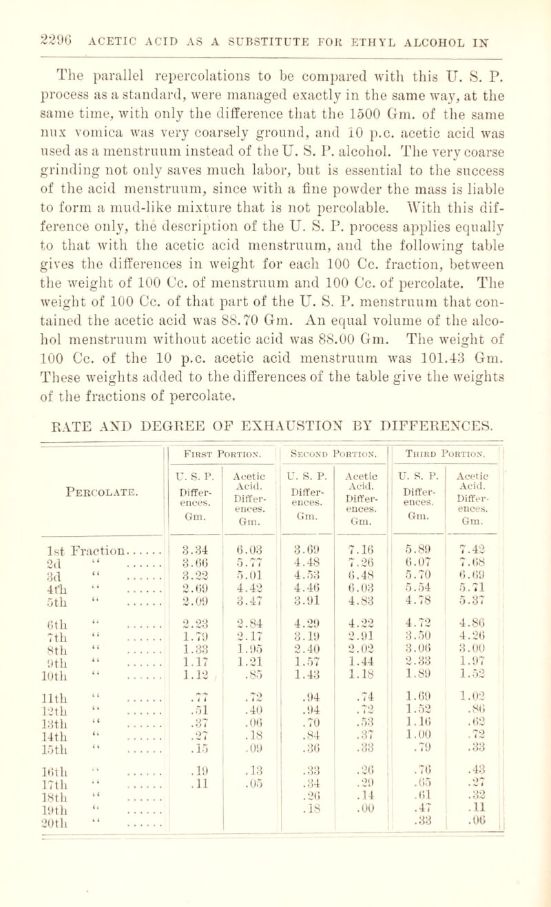The parallel repercolations to be compared with this U. S. P. process as a standard, were managed exactly in the same way, at the same time, with only the difference that the 1500 Gm. of the same mix vomica was very coarsely ground, and 10 p.c. acetic acid was used as a menstruum instead of the U. S. P. alcohol. The very coarse grinding not only saves much labor, but is essential to the success of the acid menstruum, since with a fine powder the mass is liable to form a mud-like mixture that is not percolable. With this dif¬ ference only, the description of the U. S. P. process applies equally to that with the acetic acid menstruum, and the following table gives the differences in weight for each 100 Cc. fraction, between the weight of 100 Cc. of menstruum and 100 Cc. of percolate. The weight of 100 Cc. of that part of the U. S. P. menstruum that con¬ tained the acetic acid was 88.70 Gm. An equal volume of the alco¬ hol menstruum without acetic acid was 88.00 Gm. The weight of 100 Cc. of the 10 p.c. acetic acid menstruum was 101.43 Gm. These weights added to the differences of the table give the weights of the fractions of percolate. RATE AND DEGREE OF EXHAUSTION BY DIFFERENCES. Percolate. First Portion. Second Portion. Third Portion. U. S. P. Differ¬ ences. Gm. Acetic Acid. Differ¬ ences. Gm. U. S. P. Differ¬ ences. Gm. Acetic Acid. Differ¬ ences. Gm. U. S. P. Differ¬ ences. Gm. Acetic Acid. Differ¬ ences. Gm. 1st Fraction. 3.34 6.03 3.69 7.16 5.89 7.42 2d “ . 3.66 5.77 4.48 7.26 6.07 7.68 3d “ . 3.22 5.01 4.53 6.48 5.70 6.69 4fli “ . 2.69 4.42 4.46 (“>. 03 5.54 5.71 5th “ . 2.09 3.47 3.91 4.83 4.78 5.37 Gth “ . 2.23 2.84 4.29 4.22 4.72 4.86 7th “ . 1.79 2.17 3.19 2.91 3.50 4.26 8th “ . 1.33 1.95 2.40 2.02 3.06 3.00 9 th “ . 1.17 1.21 1.57 1.44 2.33 1.97 10th “ . 1.12 .85 1.43 1.18 1.89 1.52 11th “ . . 1 t .72 .94 .74 1.69 1.02 12th “ . .51 .40 .94 .72 1.52 .86 13th “ . . 37 .06 .70 .53 1.16 .62 14th “ . .27 .18 1 -s4 .37 1.00 .72 15th “ . . 15 .09 .36 .33 .79 .33 16th “ . .19 .13 .33 .26 .76 .43 17th “ . .11 .05 .34 .29 . 65 .27 18th “ . .26 .14 .61 .32 19th “ . .18 .00 .47 •ii 20th “ . .33 .06