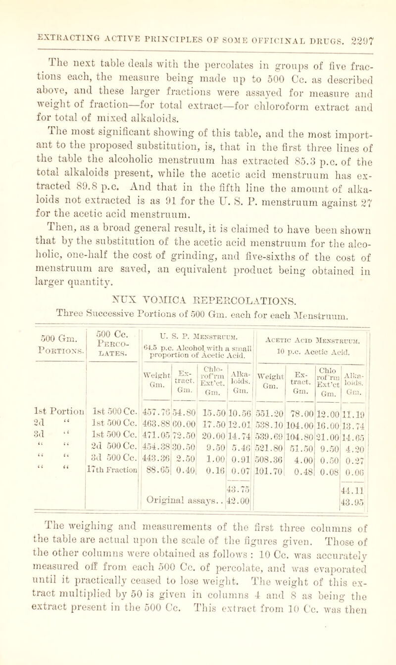 The next table deals with the percolates in groups of five frac¬ tions each, the measure being made up to 500 Cc. as described abo\e, and these larger fractions were assayed for measure and weight of fraction—lor total extract—for chloroform extract and for total of mixed alkaloids. .The most significant showing of this table, and the most import¬ ant uO the pioposed substitution, is, that in the first three lines of the table the alcoholic menstruum has extracted 85.3 p.c. of the total alkaloids present, while the acetic acid menstruum has ex¬ tracted 89.8 p.c. And that in the fifth line the amount of alka¬ loids not extracted is as 91 for the tl. S. P. menstruum against 27 for the acetic acid menstruum. Then, as a broad general result, it is claimed to have been shown that by the substitution of the acetic acid menstruum for the alco¬ holic, one-half the cost of grinding, and five-sixths of the cost of menstruum are saved, an equivalent product being obtained in larger quantity. NUX VOMICA REPERCOLATIONS. Three Successi\e Portions of oOO Grin, each for each MAnstruuni. 500 Gm. Portions. 500 Cc. Perco¬ lates. U. S. P. Menstruum. ; 64.5 p.c. Alcohol with a small ! proportion of Acetic Acid. : Acetic Acid Menstruum. 10 p.c. Acetic Acid. Weight Gm. Ex¬ tract. Gm. Chlo¬ roform Ext’ct. Gm. Alka¬ loids. Gm. Weight Gm. Ex¬ tract. Gm. Chlo rof’rm Ext’ct Gm. Alka¬ loids. Gm. 1st Portion 1st 500 Cc. 457.70 54.80 15.50 10.50 551.20 78.00 12.00 11.19 2.1 1st 500 Cc. 403.88 00.00 17.50 12.01 538.10 104.00 10.00 13.74 j 3d 1st 500 Cc. 4 <1.05 72.50 20.00 14.74 539.69 104.80 21.00 14.05 1 << i 6 2.1 500 Cc. 454.88 30.50 9.50 5.40 521.80 51.50 9.50 4.20 I < < <( 3d 500 Cc. 443.30 2.50 1.00 0.91 508.30 4.00 0.50 0.27 < < <t 17th Fraction 88.05 0.40 0.10 0.07 101.70 0.48 0.08 0.00 43.75 44.11 Original assays.. 42.00 43.95 The weighing and measurements of the first three columns of the table are actual upon the scale of the figures given. Those of the other columns were obtained as follows : 10 Cc. was accurately measured off from each 500 Cc. of percolate, and was evaporated until it practically ceased to lose weight. The weight of this ex¬ tract multiplied by 50 is given in columns 4 and 8 as being the extract present in the 500 Cc. This extract from 10 Cc. was then