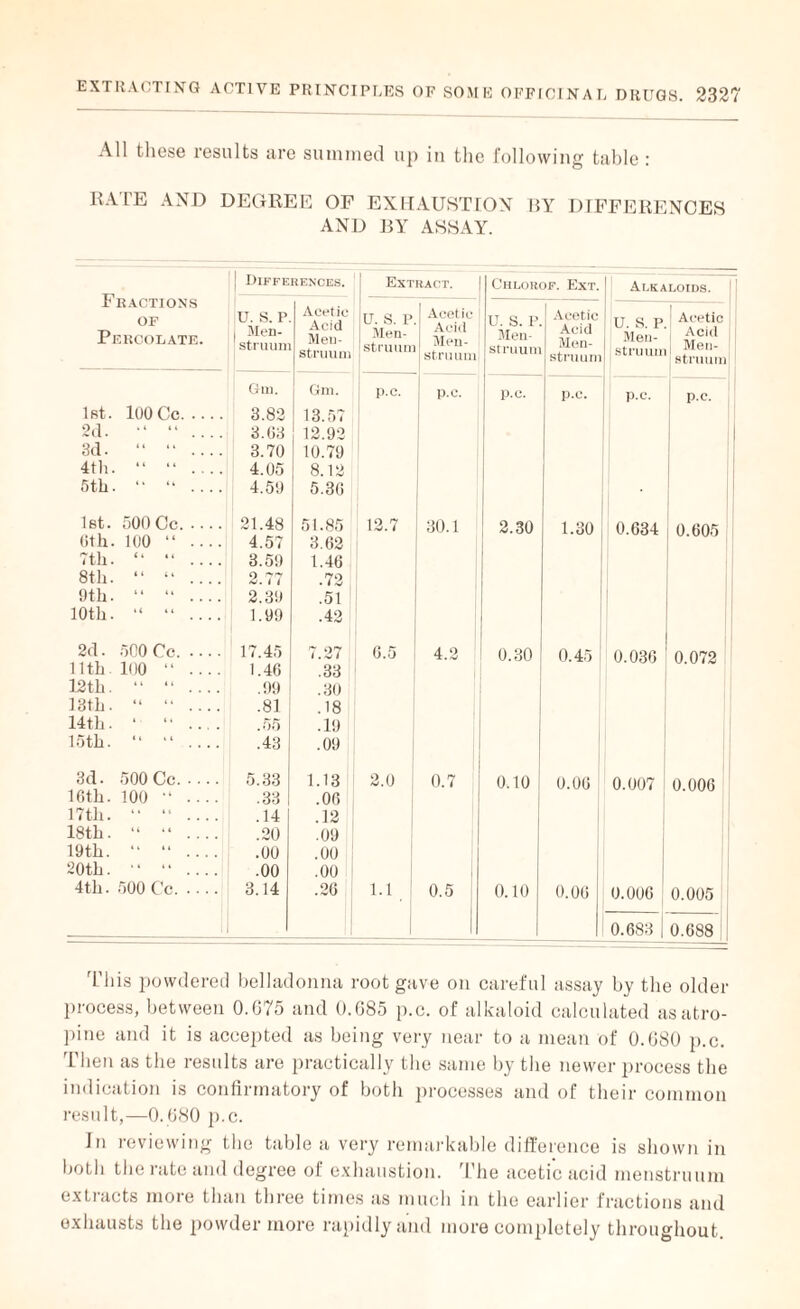 All these results are summed up in the following table : RATE AND DEGREE OF EXHAUSTION BY DIFFERENCES AND BY ASSAY. Fractions [ Differences. Extract. | Acetic Acid Men¬ struum  OF Percolate. U. S. P 1 Men- ' struum U. S. P Men- J struum Acetic Acid Men¬ struum) Gui. Gm. p.c. j p.c. 1st. 100 Cc. 3.82 13.57 2d. “ .... 3.03 12.92 3d. “ “ .... 3.70 10.79 4th. “ “ _ 4.05 8.12 5tli. “ “ .... 4.59 5.30 let. 500 Cc. 21.48 51.85 12.7 30.1 0th. 100 “ - 4.57 3.62 7th. “ “ .... 3.59 1.46 8th. “ “ .... 2.77 .72 9th. “ “ .... 2.39 .51 10th. “ “ .... 1.99 .42 2d. 500 Cc. .... 17.45 7.27 6.5 4.2 11th 1(10 “ .... 1.46 .33 12th. “ “ .... .99 .30 13th. “ “ .... .81 .18 14th. ‘ “ .... .55 .19 15th. “ “ .... .43 .09 3d. 500 Cc..... 5.33 1.13 2.0 0.7 10th. 100 “ .... .33 .06 17th. “ “ .... .14 .12 18th. “ “ .... .20 .09 19th. “ “ .... .00 .00 20th. •• “ .... .00 .00 4th. 500 Cc. 3.14 .26 1.1 0.5 Chlorof. Ext. U. S. P. Men¬ struum p.c. 2.30 0.30 0.10 Acetic Acid Men- p.c. 1.30 0.45 0.00 . [ Alkaloids. ‘ 1 U. S. P 1 Men- J : struum Acetic Acid | Men- j | struum 1 p.c. p.c. 0.634 0.605 0.036 0.072 0.007 0.006 0.006 0.005 0.683 0.688 This powdered belladonna root gave on careful assay by the older process, between 0.675 and 0.685 p.c. of alkaloid calculated as atro¬ pine and it is accepted as being very near to a mean of 0.680 p.c. L hen as the results are practically the same by the newer process the indication is confirmatory of both processes and of their common result,—0.680 p.c. In reviewing the table a very remarkable difference is shown in both the rate and degree of exhaustion. The acetic acid menstruum extracts more than three times as much in the earlier fractions and exhausts the powder more rapidly and more completely throughout.