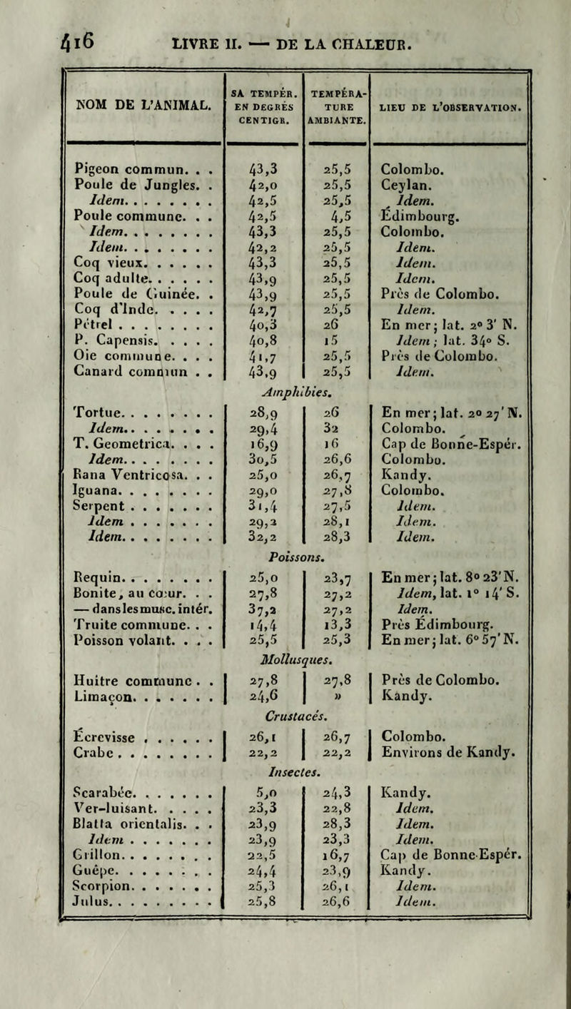 J NOM DE L’ANIMAL. Pigeon commun. . . Poule de Jungles. . Idem. Poule commune. . . Idem. Idem. Coq vieux. Coq adulte. Poule de Guinée. . Coq d’Inde. Pétrel. P. Capensis. Oie commune. . . . Canard commun . . Tortue. Idem........ T. Geometrica. . . . Idem. Rana Ventricosa. . . Iguana. Serpent. Idem. Idem. Requin. Bonite, au Co:ur. . . — danslesmusc. intér. Truite commune. . . Poisson volant. . . . Huitre commune . . Limaçon. Écrevisse. Crabe. Scarabée. .. Ver-luisant. Blatla oricntalis. . ■ Idem ....... Grillon. Guêpe. Scorpion. Jtdus. SA TEMPÉR. EN DEGRÉS CENTIGR. TEMPÉRA¬ TURE AMBIANTE. 43,3 25,5 42,0 25,5 42,5 25,5 42,5 4,5 43,3 25,5 42,2 25,5 43,3 a5,5 43,9 25,5 43,9 25,5 42,7 25,5 4o,3 26 4o,8 i5 4i,7 25,5 43,9 25,5 Amphibies. 28,9 26 29>4 32 >6,9 16 3o,5 26,6 25,0 26,7 29,0 27,8 3 >,4 27,5 29,2 28,1 32,2 28,3 Poissons. 25,0 23,7 27,8 27,2 37,2 27,2 >4,4 i3,3 25,5 25,3 Mollusques. 27,8 27,8 24,6 1 » Crustacés. 26,1 26,7 22,2 22,2 Insectes. 5,o 24,3 23,3 22,8 •23,9 28,3 23,9 23,3 22,5 16,7 24,4 2.3,9 25,3 26,1 25,8 26,6 LIEU DE L’OBSERVATION. Colombo. Ceylan. Idem. Edimbourg. Colombo. Idem. Idem. Idem. Près de Colombo. Idem. En mer ; lat. 2<* 3' N. Idem ; lat. 34° S. Près de Colombo. Idem. En mer; lat. 20 27' IV. Colombo. Cap de Bonne-Espér. Colombo. Kandy. Colombo. Idem. Idem. Idem. En mer ; lat. 8° 23'N. Idem, lat. 1° i4‘ S. Idem. Près Edimbourg. En mer; lat. 6°57'N. Près de Colombo. Kandy. Colombo. Environs de Kandy. Kandy. Idem. Idem. Idem. Cap de Bonne-Espér. Kandy. Idem. Idem.