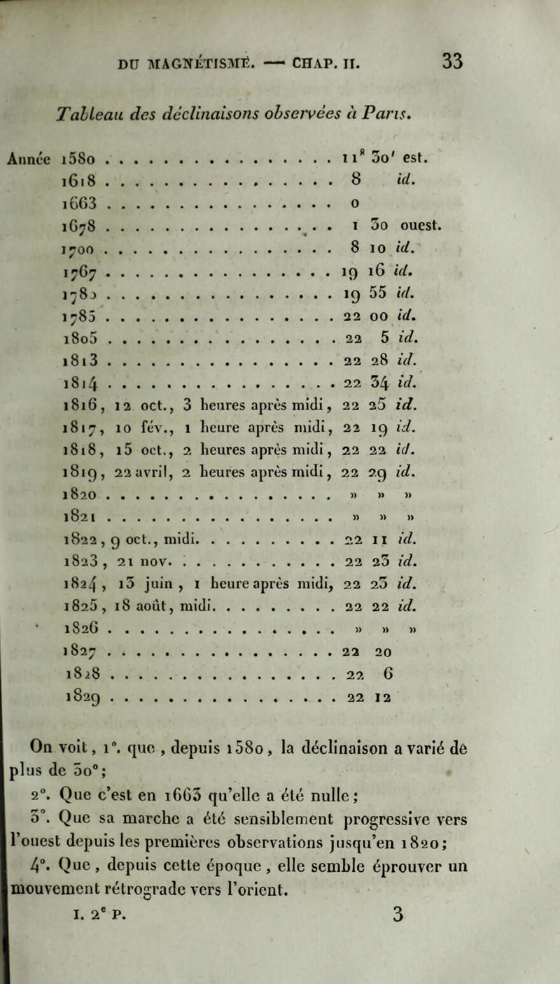 TalLeau des déclinaisons observées à Pans. Année i58o.ii^So' est. 1618.8 id. i6G3. 0 iGj8.^. I 3o ouest. 1^00. 810 id. 1JG7.19 16 1^8J.ig 55 &lt;V/. 1785.‘Il 00 id, i8o5.22 5 id. 1813 .22 28 iV/. 1814 .. 34 îV. 1816, 12 oct., 3 heures après midi, 22 25 id. 1817, 10 fév., 1 heure après midi, 22 19 id. 1818, i5 oct., 2 heures après midi, 22 22 id. 1819, 22 avril, 2 heures après midi, 22 29 id. 1820 . » » » 1821 . » » » 1822 , g oct., midi.22 ii «V/. 1823, 21 nov. .22 23 jW. 1824, i5 juin, I heure après midi, 22 23 id. 1825, 18 août, midi.22 22 i&lt;/. ' 182G.. » » » 1827 .22 20 1828 .22 6 1829 .22 12 On voit, i“. que , depuis i58o, la déclinaison a varié dê plus de 5o“; 2. Que c’est en i665 qu’elle a été nulle; 5°. Que sa marche a été sensiblement progressive vers l’ouest depuis les premières observations jusqu’en 1820; 4“. Que , depuis cette époque , elle semble éprouver un mouvement rétrograde vers l’orient. I. 2' P. 3