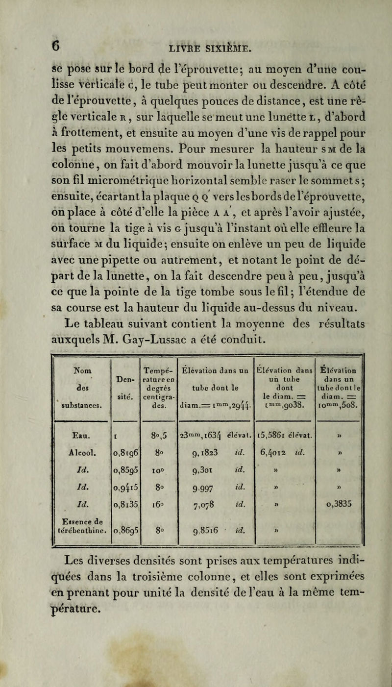 se pose sur le bord de l’éprouvette; au moyen d’une cou¬ lisse verticale c, le tube peut monter ou descendre. A côté de l’éprouvette, à quelques pouces de distance, est une rè¬ gle verticale a, sur laquelle se meut une lunette l , d’abord à frottement, et ensuite au moyen d’une vis de rappel pour les petits mouvemens. Pour mesurer la hauteur s m de la colonne, on fait d’abord mouvoir la lunette jusqu’à ce que son fil micrométrique horizontal semble raser le sommet s ; ensuite, écartant la plaque q q vers lesbords de l’éprouvette, on place à côté d’elle la pièce A A , et après l’avoir ajustée, on tourne la tige à vis g jusqu’à l’instant où elle effleure la surface m du liquide; ensuite on enlève un peu de liquide avec une pipette ou autrement, et notant le point de dé¬ part de la lunette, on la fait descendre peu à peu, jusqu’à ce que la pointe de la tige tombe sous le fil; l’étendue de sa course est la hauteur du liquide au-dessus du niveau. Le tableau suivant contient la moyenne des résultats auxquels M. Gay-Lussac a été conduit. Nom des substances. Den¬ sité. Tempé- rature en degrés centigra¬ des. Elévation dans un tube dont le Jiam.nr Elévation dans un tube dont le diam. = Lmm ,go38. Ë leva lion dans un tube dont le diam. ~ tonim,5o8. Eau. t oc 0 Vt 23mm, i63^ éle'vat. i5,586i e'Iévat. » ! Alcool. 0,8196 80 9,1823 id. 6,^012 id. » Id. o,85g5 10° 9,3oi id. » » Id. o,9p5 80 9997 id. » » Id. o,8i35 16° 00 &lt;0 id. » 0,3835 Essence de tére'bcnthine. 0,869s 80 9,8616 id. » Les diverses densités sont prises aux températures indi¬ quées dans la troisième colonne, et elles sont exprimées en prenant pour unité la densité de l’eau à la même tem¬ pérature.