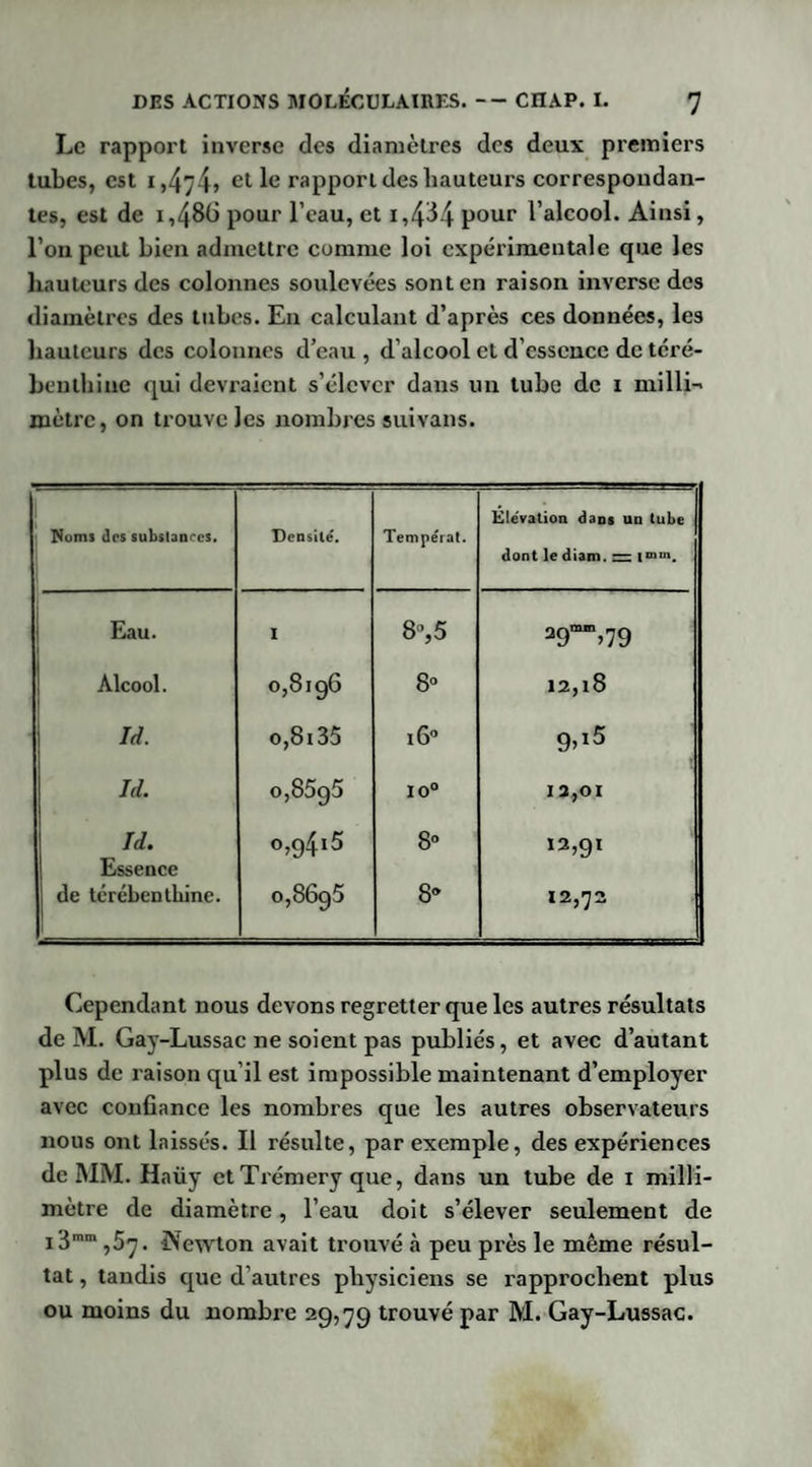 Le rappoi't inverse des diamètres des deux premiers tubes, est 1,474» ct le rapport des hauteurs correspondan¬ tes, est de 1,486 pour l’eau, et i,4^4 pour l’alcool. Ainsi, l’on peut bien admettre comme loi expérimentale que les hauteurs des colonnes soulevées sont en raison inverse des diamètres des tubes. En calculant d’après ces données, les hauteurs des colonnes d’eau , d’alcool et d’essence de téré¬ benthine qui devraient s’élever dans un tube de 1 milli¬ mètre, on trouve les nombres suivans. Noms des substances. Densité. Tempérât. Élévation dans un tube dont le diam. m imin. Eau. I 8%5 39°“, 79 Alcool. 0,8196 8° 12,18 Id. o,8i35 160 9&gt;l5 Id. o,8595 10° 13,01 Id. Essence o,94i5 8° 12,9I de térébenthine. o,8695 8» 12,72 Cependant nous devons regretter que les autres résultats de M. Gay-Lussac ne soient pas publiés, et avec d’autant plus de raison qu’il est impossible maintenant d’employer avec confiance les nombres que les autres observateurs nous ont laissés. Il résulte, par exemple, des expériences de MM. Haüy et Trémery que, dans un tube de 1 milli¬ mètre de diamètre, l’eau doit s’élever seulement de i3mm ,57. Newton avait trouvé «à peu pi’ès le même résul¬ tat , tandis que d’autres physiciens se rapprochent plus ou moins du nombre 29,79 trouvé par M. Gay-Lussac.
