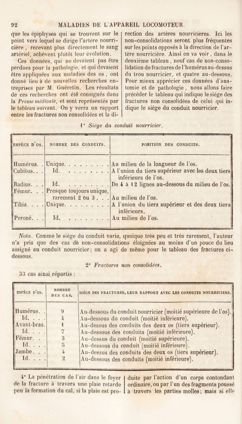 que les épiphyses qui se trouvent sur le point vers lequel se dirige l’artère nourri- cière , recevant plus directement le sang artériel, achèvent plutôt leur évolution. Ces données, qui ne devaient pas être perdues pour la pathologie, et qui devaient être appliquées aux maladies des os , ont donné lieu à de nouvelles recherches en- treprises par M. Guéretin. Les résultats de ces recherches ont été consignés dans la Presse médicale, et sont représentés par le tableau suivant. On y verra un rapport entre les fractures non consolidées et la di- rection des artères nourricières. Ici les non-consolidations seront plus fréquentes sur les points opposés à la direction de l’ar- tère nourricière. Ainsi on va voir, dans le deuxième tableau , neuf cas de non-conso- lidation de fractures de l’humérus au-dessus du trou nourricier, et quatre au-dessous. Pour mieux apprécier ces données d’ana- tomie et de pathologie , nous allons faire précéder le tableau qui indique le siège des fractures non consolidées de celui qui in- dique le siège du conduit nourricier. 1° Siège du conduit nourricier. ESPÈCE D’OS. NOMBRE DES CONDUITS. POSITION DES CONDUITS. J Humérus. . Unique Au milieu de la longueur de l’os. [Cubitus.. . Id A l’union du tiers supérieur avec les deux tiers inférieurs de l’os. [Radius. . . Id De 4 à 12 lignes au-dessous du milieu de l’os. Fémur. . . Presque toujours unique, rarement 2 ou 3 . . . Au milieu de l’os. Tibia. . . . . Unique . . A l’union du tiers supérieur et des deux tiers inférieurs. jPéroné. . . Id Au milieu de l’os. Nota. Comme le siège du conduit varie, quoique très peu et très rarement, l’auteur n’a pris que des cas de non-consolidations éloignées au moins d’un pouce du lieu assigné au conduit nourricier; on a agi de même pour le tableau des fractures ci- dessous. 2° Fractures non consolidées. 33 cas ainsi répartis : ESPÈCE d’os. NOMBRE DES CAS. SIÈGE DES FRACTURES, LEUR RAPPORT AVEC LES CONDUITS NOURRICIERS. Humérus. . 9 Au-dessous du conduit nourricier (moitié supérieure de l’os), j Id. . . . 4 Au-dessous du conduit (moitié inférieure). I Avant-bras. \ Au-dessus des conduits des deux os (tiers supérieur). Id. . . . 7 Au-dessous des conduits (moitié inférieure). Fémur. . . 3 Au-dessus du conduit (moitié supérieure). Id. . . . 5 Au-dessous du conduit (moitié inférieure). Jambe. . . 4 Au-dessus des conduits des deux os (tiers supérieur). Id. . . . 2 Au-dessous des conduits (moitié inférieure). 4° La pénétration de l’air dans le foyer de la fracture à travers une plaie retarde peu la formation du cal, si la plaie est pro- duite par l’action d’un corps contondant ordinaire, ou par l’un des fragments poussé à travers les parties molles; mais si elle