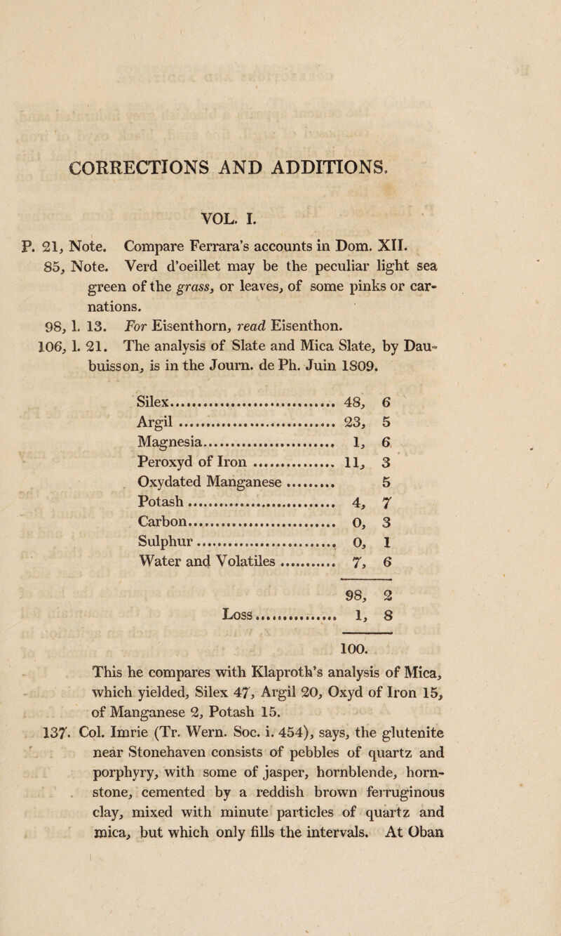 CORRECTIONS AND ADDITIONS VOL. I. P. 21, Note. Compare Ferrara’s accounts in Dom. XII. 85, Note. Verd d’oeillet may be the peculiar light sea green of the grass, or leaves, of some pinks or car¬ nations. 98, 1. 13. For Eisenthorn, read Eisenthon. 106, 1. 21. The analysis of Slate and Mica Slate, by Dau» buisson, is in the Journ. de Ph. Juin 1809. Silex. 48, 6 Argil. 23, 5 Magnesia. 1, 6 Peroxyd of Iron. 11, 3 Oxydated Manganese. 5 Potash. 4, 7 Carbon. o, 3 Sulphur. 0, 1 Water and Volatiles. 7, 6 98, 2 Loss. 1, 8 100. This he compares with Klaproth’s analysis of Mica, which yielded, Silex 47, Argil 20, Oxyd of Iron 15, of Manganese 2, Potash 15. 137- Col. Imrie (Tr. Wern. Soc. i. 454), says, the glutenite near Stonehaven consists of pebbles of quartz and porphyry, with some of jasper, hornblende, horn- . stone, cemented by a reddish brown feiruginous clay, mixed with minute particles of quartz and mica, but which only fills the intervals. At Oban