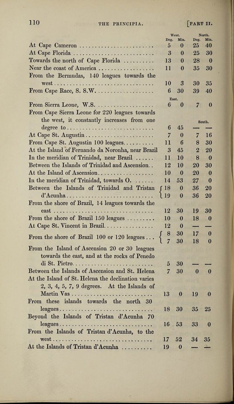 West. North. Deg. Min. Deg. Min. At Cape Cameron. 5 0 25 40 At Cape Florida. 3 0 25 30 Towards the north of Cape Florida . 13 0 28 0 Near the coast of America. 11 0 35 30 From the Bermudas, 140 leagues towards the west. 10 3 30 35 From Cape Race, S. S.W. 6 30 39 40 East. From Sierra Leone, W.S. 6 0 7 0 From Cape Sierra Leone for 220 leagues towards the west, it constantly increases from one south. degree to. 6 45 — — At Cape St. Augustin. 7 0 7 16 From Cape St. Augustin 100 leagues... 11 6 8 30 At the Island of Fernando da Noronha, near Brazil 3 45 2 20 In the meridian of Trinidad, near Brazil. 11 10 8 0 Between the Islands of Trinidad and Ascension.. 12 10 20 30 At the Island of Ascension. 10 0 20 0 In the meridian of Trinidad, towards 0. 14 53 27 0 Between the Islands of Trinidad and Tristan f 18 0 36 20 d’Acunha. L 19 0 36 20 From the shore of Brazil, 14 leagues towards the east. 12 30 19 30 From the shore of Brazil 150 leagues. 10 0 18 0 At Cape St. Vincent in Brazil. 12 0 — — From the shore of Brazil 100 or 120 leagues .. . i ^ ® I 7 30 18 0 From the Island of Ascension 20 or 30 leagues towards the east, and at the rocks of Penedo di St. Pietro. 5 30 — — Between the Islands of Ascension and St. Helena 7 30 0 0 At the Island of St. Helena the declination varies 2, 3, 4, 5, 7, 9 degrees. At the Islands of Martin Vas. 13 0 19 0 From these islands towards the north 30 leagues. 18 30 35 25 Beyond the Islands of Tristan d’Acunha 70 leagues. 16 53 33 0 From the Islands of Tristan d’Acunha, to the west. 17 52 34 35 At the Islands of Tristan d’Acunha. 19 0 — ~
