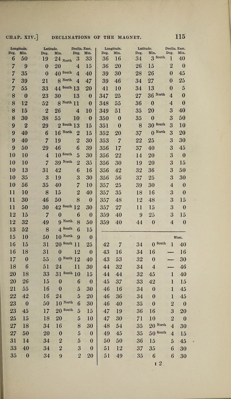 Longitude. Deg. Min. 6 50 Latitude. Declin. East. Deg. Min. Deg. Min. 19 24 North 3 Longitude. Deg. Min. 36 16 Latitude. Declin. East. Deg. Min. Deg. Min. 34 3®’^'^ 1 40 7 9 0 20 4 15 36 20 26 15 2 0 7 35 0 South 4 40 39 30 28 26 0 45 '7 39 21 g North 4 47 39 46 34 27 0 25 7 55 33 South 13 20 41 10 34 13 0 5 8 0 23 30 13 0 347 25 27 gg North 4 0 8 12 52 g North 11 0 348 55 36 0 4 0 8 15 2 26 4 10 349 51 35 20 3 40 8 30 38 55 10 0 350 0 35 0 3 50 9 2 29 2 South 13 15 351 0 8 2Q South 3 10 9 40 6 Jg North 2 15 352 20 37 Q North 3 20 9 40 7 19 2 30 353 7 22 25 3 30 9 50 29 46 6 39 356 17 37 40 3 45 10 10 4 South 5 30 356 22 14 20 3 0 10 10 7 2Q North 2 35 356 30 19 20 3 15 10 13 31 42 6 16 356 42 32 36 3 50 10 35 3 19 3 30 356 56 37 25 3 30 10 56 35 40 7 10 357 25 39 30 4 0 11 10 8 15 2 40 357 35 18 16 3 0 11 30 46 50 8 0 357 48 12 48 3 15 11 50 30 ^2 South 12 30 357 27 11 15 3 0 12 15 7 0 6 0 359 40 9 25 3 15 12 32 49 Q North 8 50 359 40 44 0 4 0 13 52 8 ^ South 6 15 15 10 50 2Q North 9 0 - West. 16 15 31 2Q South 11 25 42 7 34 Q South 1 40 16 18 31 0 12 0 43 16 34 16 — 16 17 0 55 Q North 12 40 43 53 32 0 — 30 18 6 51 24 11 30 44 32 34 4 — 46 20 18 33 South 10 15 44 44 32 45 1 40 20 26 15 0 6 0 45 37 33 42 1 15 21 55 16 0 5 30 46 16 34 0 1 45 22 42 16 24 5 20 46 36 34 0 1 45 23 0 50 2 Q North 6 30 46 40 35 0 2 0 23 45 17 2Q South 5 15 47 19 36 16 3 20 25 15 18 20 5 10 47 30 71 10 2 0 27 18 34 16 8 30 48 54 35 2Q North 4 30 27 50 20 0 5 0 49 45 35 gQ South 4 15 31 14 34 2 5 0 50 50 36 15 5 45 33 40 34 2 3 0 51 12 37 35 6 30 35 0 34 9 2 20 51 49 35 6 6 30