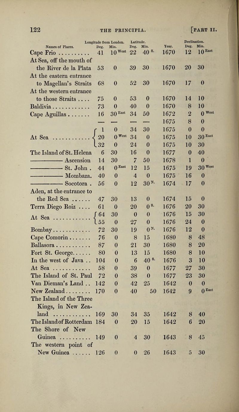 Longitude from London. Latitude. Declination. Names of Places. Deg. Min. Deg. Min. Year. Deg. Min. Cape Frio. 41 j Q West 22 40 s. 1670 12 j 0 East At Sea, off the mouth of the River de la Plata 53 0 39 30 1670 20 30 At the eastern entrance to Magellan’s Straits 68 0 52 30 1670 17 0 At the western entrance to those Straits .... 75 0 53 0 1670 14 10 Baldivia. 73 0 40 0 1670 8 10 Cape Aguillas. 16 30 34 50 1672 2 0 West — — — — 1675 8 0 r 1 0 34 30 1675 0 0 At Sea .< 20 0 West 34 0 1675 10 30 L32 0 24 0 1675 10 30 The Island of St. Helena 6 30 16 0 1677 0 40 -Ascension 14 30 7 50 1678 1 0 ' -St. John . 44 0 East 12 15 1675 19 20 West -Mombaza. 40 0 4 0 1675 16 0 -Socotora . 56 0 12 SO”- 1674 17 0 Aden, at the entrance to the Red Sea. 47 30 13 0 1674 15 0 Terra Diego Roiz .... 61 0 20 0S. 1676 20 30 At Sea.- /64 30 0 0 1676 15 30 I55 0 27 0 1676 24 0 Bombay. 72 30 19 0N. 1676 12 0 Cape Comorin. 76 0 8 15 1680 8 48 Ballasora. 87 0 21 30 1680 8 20 Fort St. George. 80 0 13 15 1680 8 10 In the west of Java .. 104 0 6 40 1676 3 10 At Sea. 58 0 39 0 1677 27 30 The Island of St. Paul 72 0 38 0 1677 23 30 Van Dieman’s Land ., 142 0 42 25 1642 0 0 New Zealand. 170 0 40 50 1642 9 0 East The Island of the Three Kings, in New Zea- land . 169 30 34 35 1642 8 40 The Island of Rotterdam 184 0 20 15 1642 6 20 The Shore of New Guinea . 149 0 4 30 1643 8 45 The western point of New Guinea. 126 0 0 26 1643 5 30