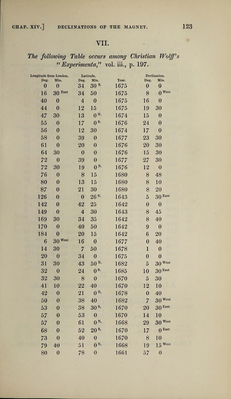 VII. The following Table occurs among Christian Wolff’s ^^Experimenta’’ vol. p. 197. Longitude from London. Deg. Min. 0 0 Latitude. Deg. Min. 34 30 Year. 1675 Declination. Deg. Min. 0 0 16 30 34 50 1675 8 Q West 40 0 4 0 1675 16 0 44 0 12 15 1675 19 30 47 30 13 ON. 1674 15 0 55 0 17 OS. 1676 24 0 56 0 12 30 1674 17 0 58 0 39 0 1677 23 30 61 0 20 0 1676 20 30 64 30 0 0 1676 15 30 72 0 39 0 1677 27 30 72 30 19 ON. 1676 12 0 76 0 8 15 1680 8 48 80 0 13 15 1680 8 10 87 0 21 30 1680 8 20 126 0 0 26 s- 1643 5 30 142 0 42 25 1642 0 0 149 0 4 30 1643 8 45 169 30 34 35 1642 8 40 170 0 40 50 1642 9 0 184 0 20 15 1642 6 20 6 2Q West 16 0 1677 0 40 14 30 7 50 1678 1 0 20 0 34 0 1675 0 0 31 30 43 50^- 1682 5 30 32 0 24 o«- 1685 10 30 East 32 30 8 0 1670 5 30 41 10 22 40 1670 12 10 42 0 21 ON. 1678 0 40 50 0 38 40 1682 7 2Q West 53 0 38 30 1670 20 30 57 0 53 0 1670 14 10 57 0 61 ON. 1668 29 2Q West 68 0 52 20®' 1670 17 Q East 73 0 40 0 1670 8 10 79 40 51 ON. 1668 19 j ^ West 80 0 78 0 1661 57 0