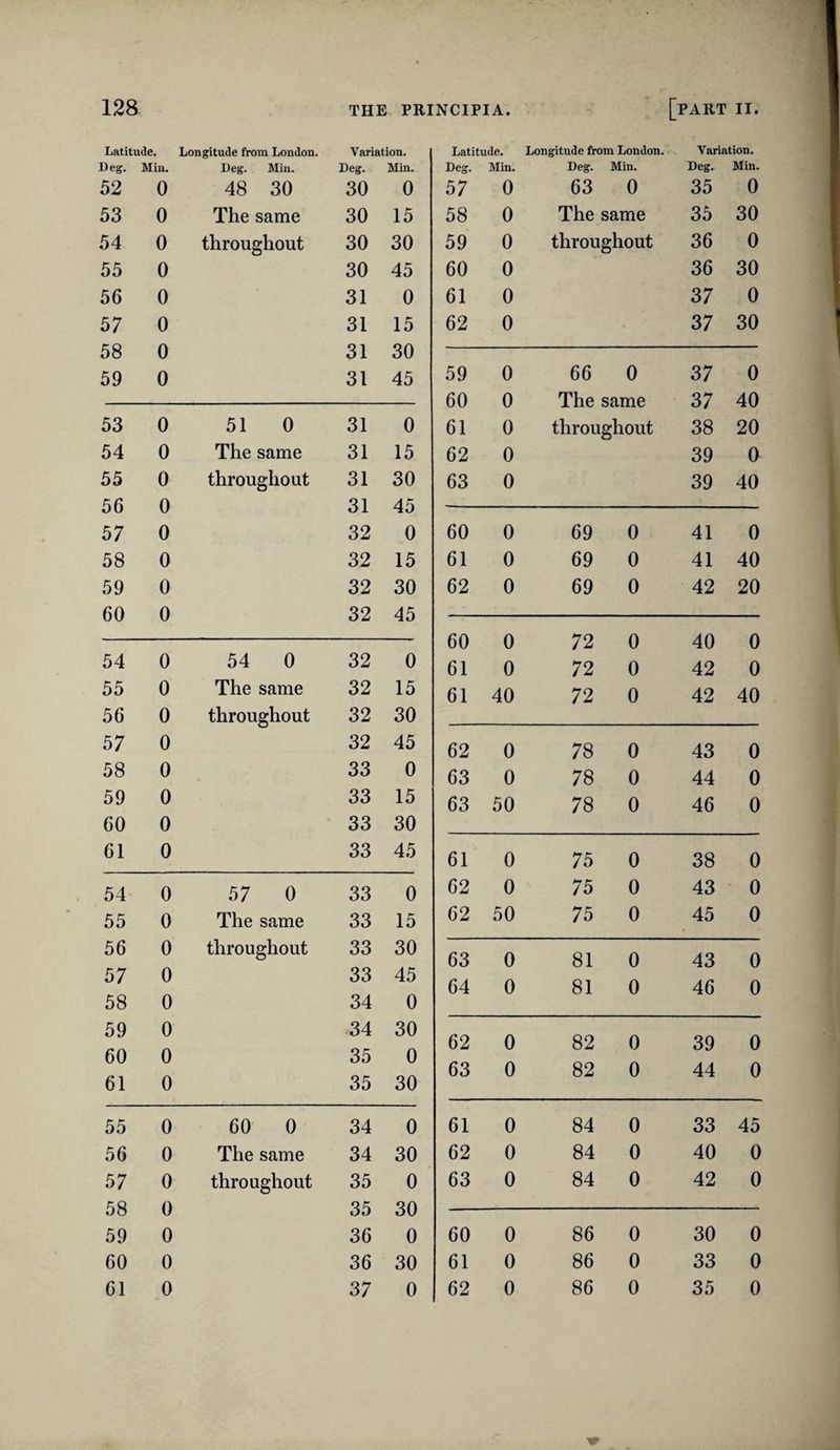 Latitude. Longitude from London. Variation. Latitude. Longitude from London. Variation. Deg. Min. Deg. Min. Deg. Min. Deg. Min. Deg. Min. Deg. Min. 52 0 48 30 30 0 57 0 63 0 35 0 53 0 The same 30 15 58 0 The same 35 30 54 0 throughout 30 30 59 0 throughout 36 0 55 0 30 45 60 0 36 30 56 0 31 0 61 0 37 0 57 58 0 0 31 31 15 30 62 0 37 30 59 0 31 45 59 0 66 0 37 0 60 0 T’liP Gfimp 37 40 53 0 51 0 31 0 61 0 throughout 38 20 54 0 The same 31 15 62 0 39 0 55 56 0 0 throughout 31 31 30 45 63 0 39 40 57 0 32 0 60 0 69 0 41 0 58 0 32 15 61 0 69 0 41 40 59 60 0 0 32 32 30 45 62 0 69 0 42 20 60 0 72 0 40 0 54 0 54 0 32 0 61 0 72 0 42 0 55 0 The same 32 15 61 40 72 0 42 40 56 0 throughout 32 30 57 0 32 45 62 0 78 0 43 0 58 0 33 0 63 0 78 0 44 0 59 0 33 15 63 50 78 0 46 0 60 0 33 30 61 0 33 45 61 0 75 0 38 0 54 0 57 0 33 0 62 0 75 0 43 0 55 0 The same 33 15 62 50 75 0 45 0 56 0 throughout 33 30 63 0 81 0 43 0 57 0 33 45 64 0 81 0 46 0 58 0 34 0 59 0 34 30 62 0 82 0 39 0 60 0 35 0 63 0 82 0 44 0 61 0 35 30 55 0 60 0 34 0 61 0 84 0 33 45 56 0 The same 34 30 62 0 84 0 40 0 57 58 0 0 throughout 35 35 0 30 63 0 84 0 42 0 59 0 36 0 60 0 86 0 30 0 60 0 36 30 61 0 86 0 33 0 61 0 37 0 62 0 86 0 35 0