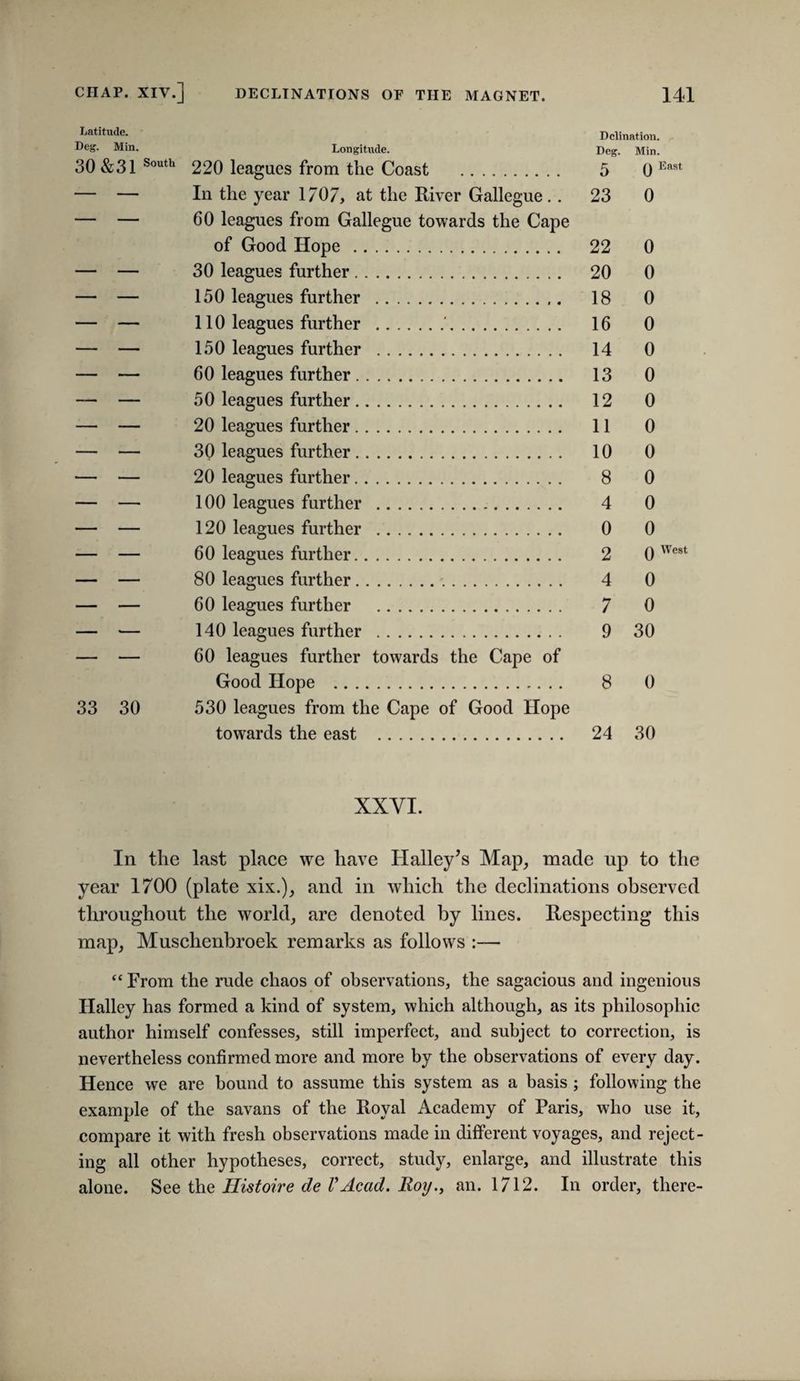 Latitude. Dclination. IVTiTI- T + a T»_ iLirr.- Deg. Min. Longitude. Deg. Min. 30&31 220 leagues from the Coast . 5 Q East — — In the year 1/07, at the River Gallegue. . 23 0 — — 60 leagues from Gallegue towards the Cape of Good Hope. 22 0 — — 30 leagues further. 20 0 — — 150 leagues further . 18 0 — — 110 leagues further .'. 16 0 — — 150 leagues further . 14 0 — — 60 leagues further. 13 0 — — 50 leagues further. 12 0 — — 20 leagues further. 11 0 — — 30 leagues further. 10 0 — — 20 leagues further. 8 0 — — 100 leagues further . 4 0 — — 120 leagues further . 0 0 — — 60 leagues further. 2 Q West — — 80 leagues further. 4 0 — — 60 leagues further . 7 0 — — 140 leagues further . 9 30 — — 60 leagues further towards the Cape of Good Hope . 8 0 33 30 530 leagues from the Cape of Good Hope towards the east . 24 30 XXVI. In the last place we have Halley’s Map^ made up to the year 1700 (plate xix.), and in which the declinations observed throughout the world, are denoted by lines. Respecting this map, Muschenbroek remarks as follows :— “ From the rude chaos of observations, the sagacious and ingenious Halley has formed a kind of system, which although, as its philosophic author himself confesses, still imperfect, and subject to correction, is nevertheless confirmed more and more by the observations of every day. Hence we are bound to assume this system as a basis ; following the example of the savans of the Royal Academy of Paris, who use it, compare it with fresh observations made in different voyages, and reject¬ ing all other hypotheses, correct, study, enlarge, and illustrate this alone. See the Hisfoire de TAcad. Rojj.y an. 1712. In order, there-