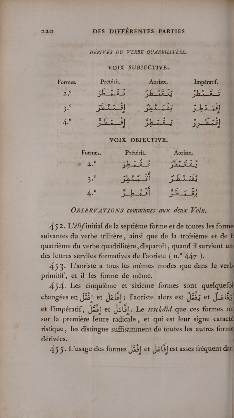 DÉRIVÉS DU VERBE QUADRILITÈRE. VOIX SUBJECTIVE. Formes. Prétérit. Aoriste. Impératif. _ 2° &lt; CHENE 4 Ce xS “1 CARNET € RU dc STORE HN NAT 3° jh ss] À hi sis bi ssl 4.° jet) sis 3555] VOIX OBJECTIVE. Formes. Prétérit. | Aoriste, « 2 € 1 ve “he pue 2 3. sk D ET res , re 4 hs os le pag M OBSERVATIONS communes aux deux Voix. 45 2. L’élifinitial de la septième forme et de toutes les forme suivantes du verbe trilitère, ainsi que de Îa troisième et de k quatrième du verbe quadrilitère, disparoit, quand il survient un des lettres serviles formatives de laoriste ( n.° 447 }). Â $3- L’aoriste a tous les mêmes modes que dans le ve b primitif, et il les forme de même. | ASA. Les cinquième et sixième formes sont quelquefoi AT PT: C3 DS PJ Les changées en , {2: £Gl; Paoriste alors est {ais et Lelast hangées en (fs! et Jet]; 1 or JS JE D , ° rer MO , : et Pimpératif, Jast et JéGl. Le zeschdid que ces formes on sur la première lettre radicale, et qui est leur signe caracté ristique , Îes distingue suffisamment de toutes les autres forme dérivées. | 45 5. L'usage des formes Ji et JEbl est assez fréquent dar! : } | Ù