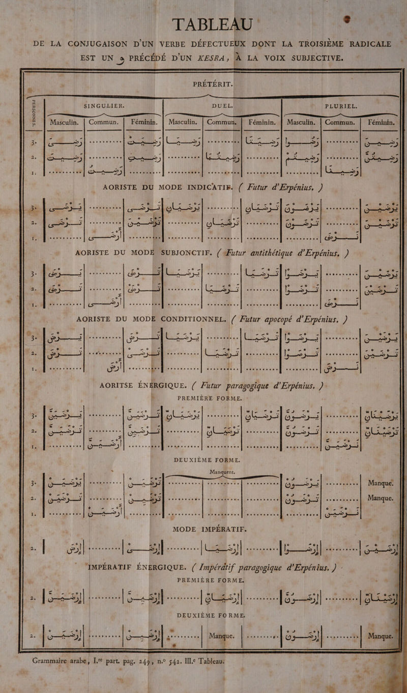 TABLEAU à £ ‘SINNOSHHd \ 0 D e b EEE | EST UN 9 PRÉCÉDÉ D'UN KE£SRA, À LA VOIX SUBJECTIVE. PRÉTÉRIT. SINGULIER. DUEL. PLURIEL. mnt [| ns | manne | ammenegen…s À omnmmmummecnemmmmuns | semence LL Ld æ, &gt;} # £ 7 - . (: . 0... | den cree 0... s.vsseree see se evene ese ) .. 2 * _ D j-—5 0000, à HET snerocssene OL 5 ..sves ee of, D 0svev09e 00.00 E-b| RES 0060 0e... ss 0000.00: 6.000 ei -0 = L-1 0 # 0 F2 e- © Te eo © #4 LE 14 2 e 0 2 Ce } dl ce..oe ki LS jt 0000. A } Sl esse ls so ÿ 1 0e CE = - © d - © # DT en de € e bi ue,| CRC 2000206560 09 +000 eve ee CRC] CARRE] CS jm 22 $ See.» DD ——i ER ARE { NID j le CT n e Û D 26.0 ; ci 00000609 À D 35 nero pis Ê 2 ; N 000060 OPEUTEEE DPD!| eee... DCS IECEEEEEETE cosmos e Loges so.) cree D —— AORITSE ÉNERGIQUE. ( Futur paragogique d'Erpénius. ) le PREMIÈRE FORME. 6 0. Cara ous oèce 6,0 see. Seuscessee LL) DEUXIÈME FORME. Manquent. ee Shen st pus ) s 23 eee) 60e 6009! e.os.ssecs O2 .. Sevres ee Æ= | « MODE IMPÉRATIF. DIRES || Fe PU RTE ass de ‘IMPÉRATIF ÉNERGIQUE. ( Impératif paragogique d'Erpénius. ) | PREMIÈRE FORME. e - 0 ca &gt; © w D 0 » 0 ge) tecsousess | CE | CCC TT DRE F3 ses CRC D 3-—2)] e CR CE DEUXIÈME FORME. kb | bossterves 4-5) POLE Ve ns PE Os—h | D — =